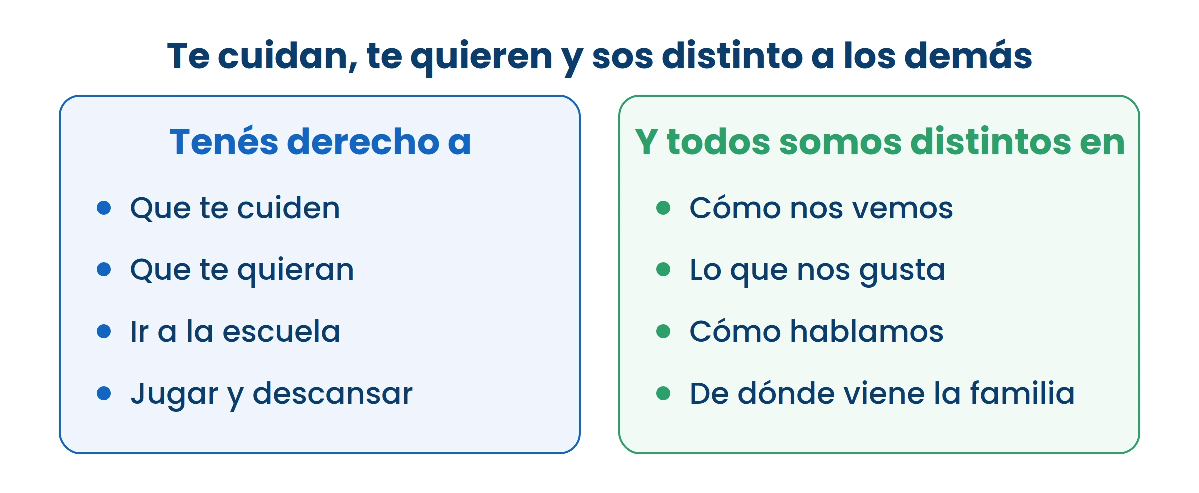 Las dos columnas van juntas: tenés esos derechos aunque seas distinto, y los demás también los tienen.