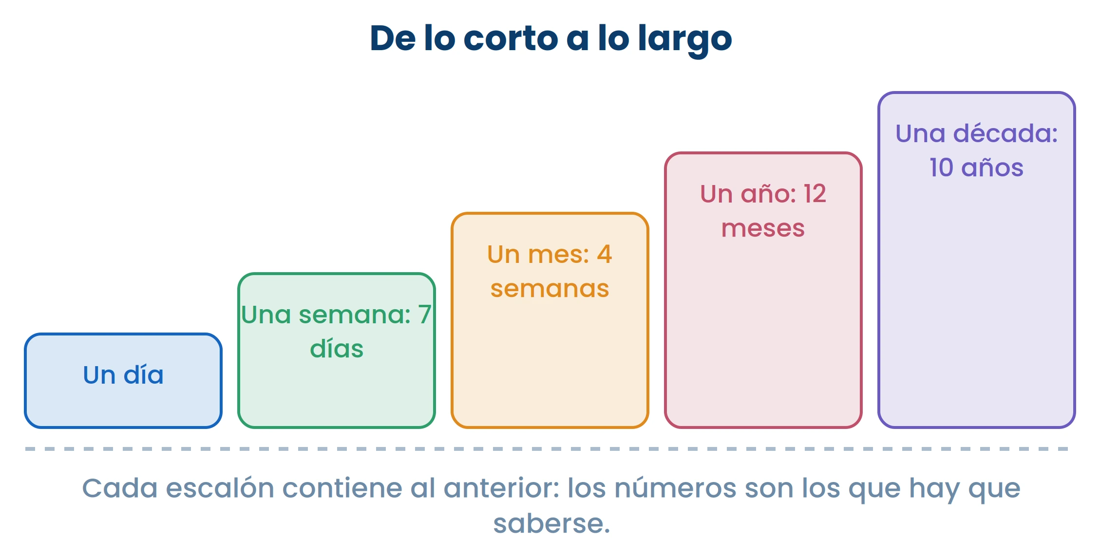 Fijate en el número de cada escalón: son los que hay que saberse de memoria, 7, 4, 12 y 10.