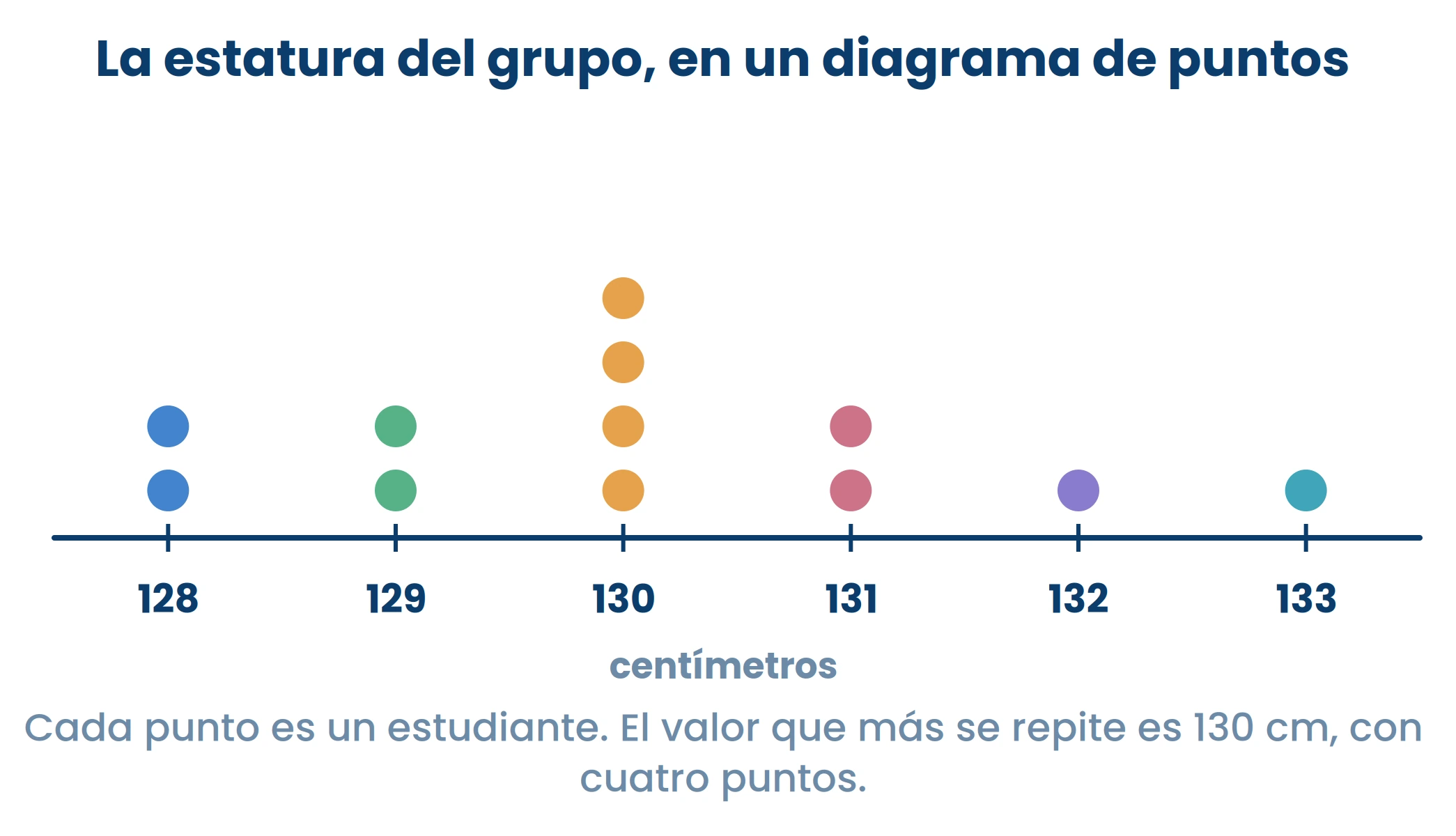 Cada punto es un estudiante. Se lee igual que un gráfico de barras, pero dato por dato.