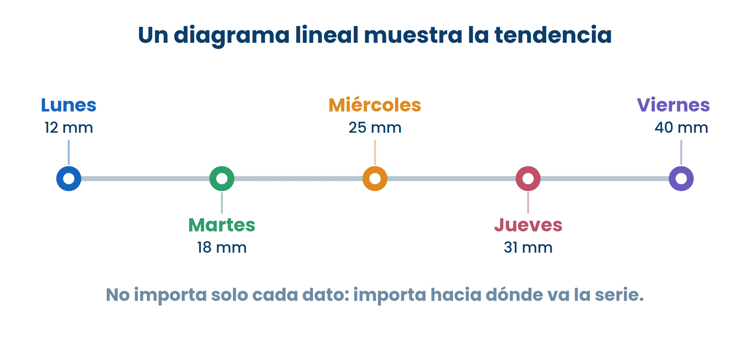 No importa solo cada dato: importa hacia dónde va la serie.