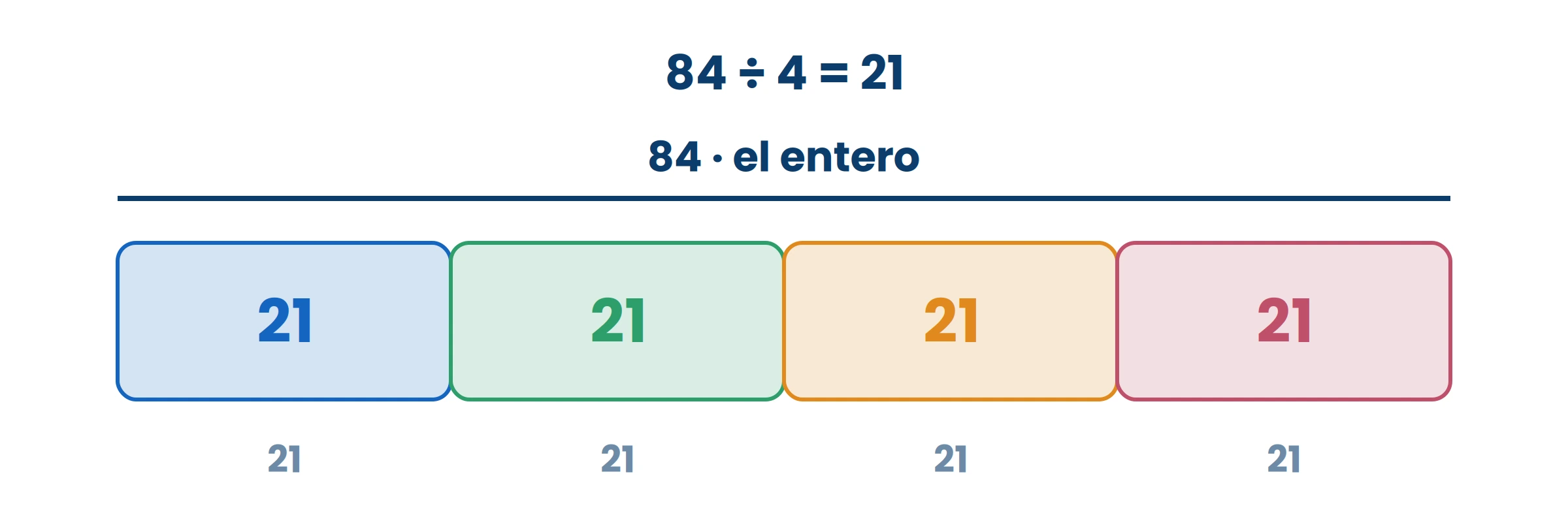 Dividir es repartir en partes iguales. Se comprueba multiplicando: 21 × 4 vuelve a dar 84.