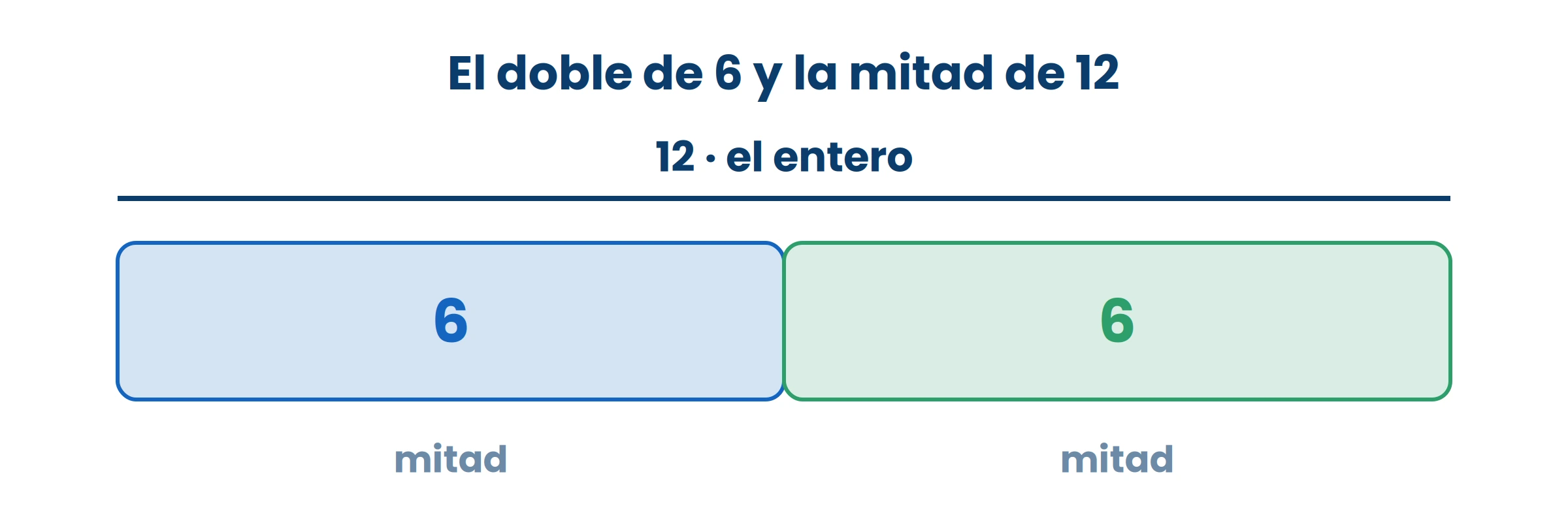 Los dos pedazos son del mismo tamaño: eso es la mitad. Y el entero es el doble de cada pedazo. Es la misma figura leída al revés.