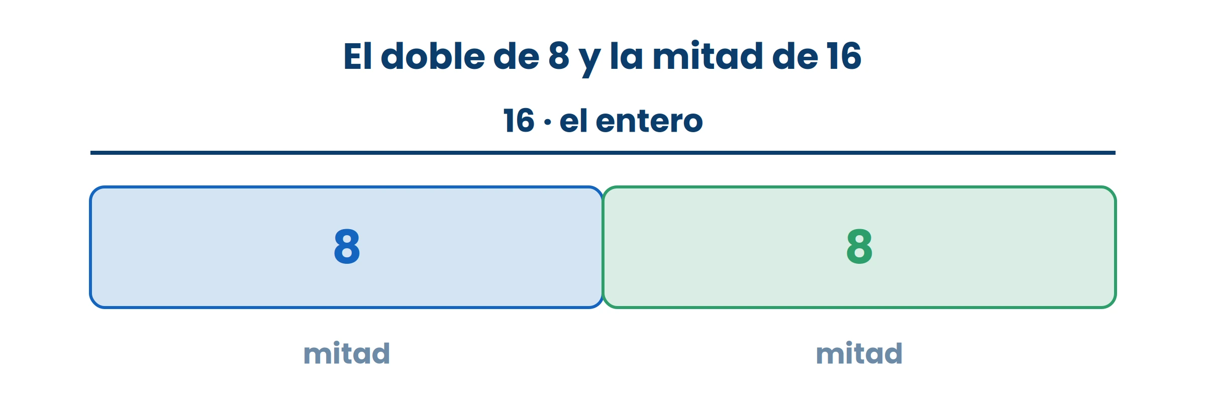 Los dos pedazos son iguales: eso es la mitad. Y la barra entera es el doble de un pedazo.