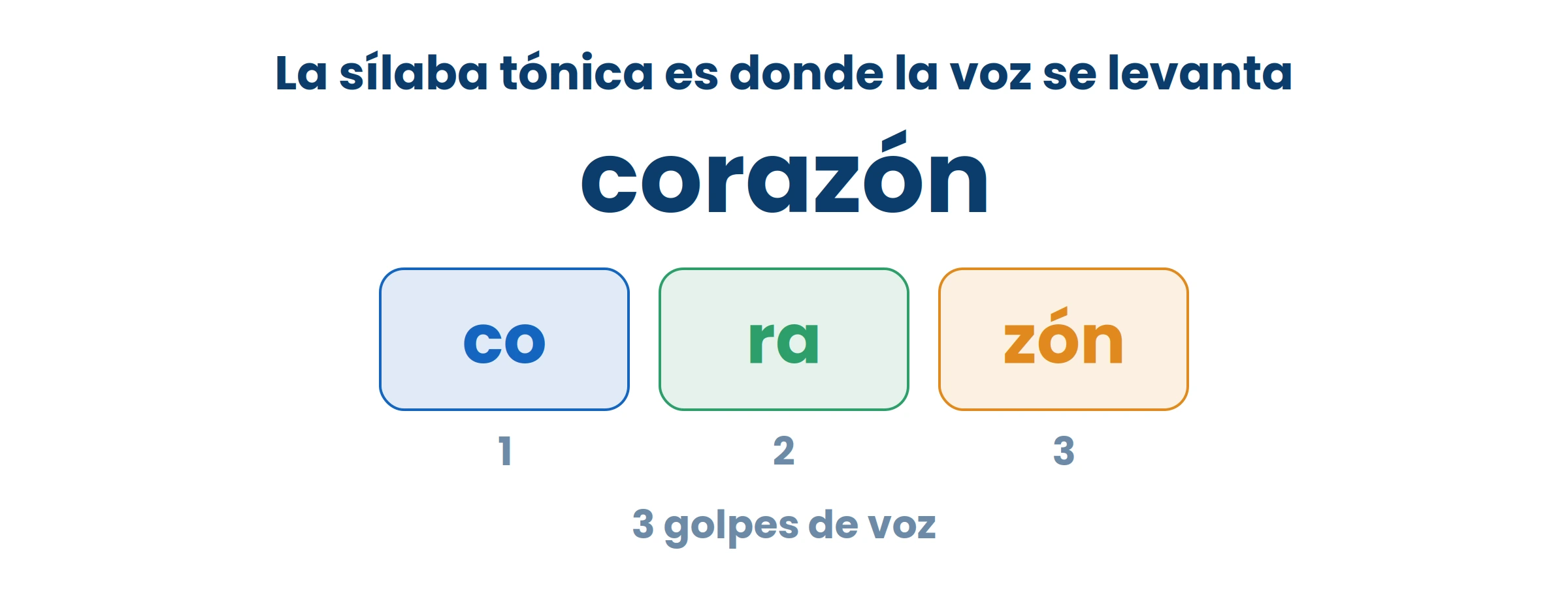 Decila en voz alta: co-ra-ZÓN. La tónica es la última, y por eso lleva tilde.