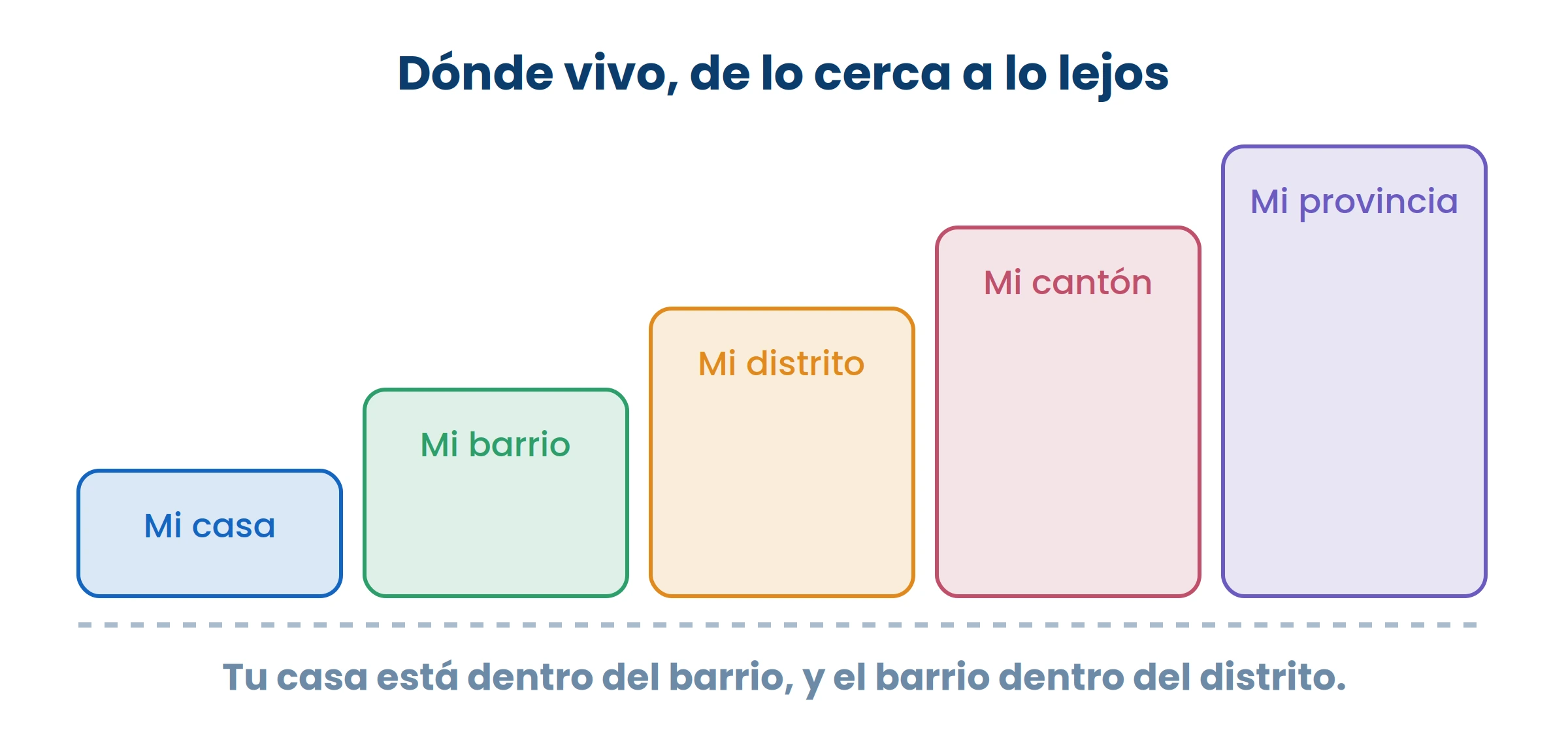 Cada escalón es más grande que el anterior y lo contiene. Por eso tu dirección empieza por lo pequeño.