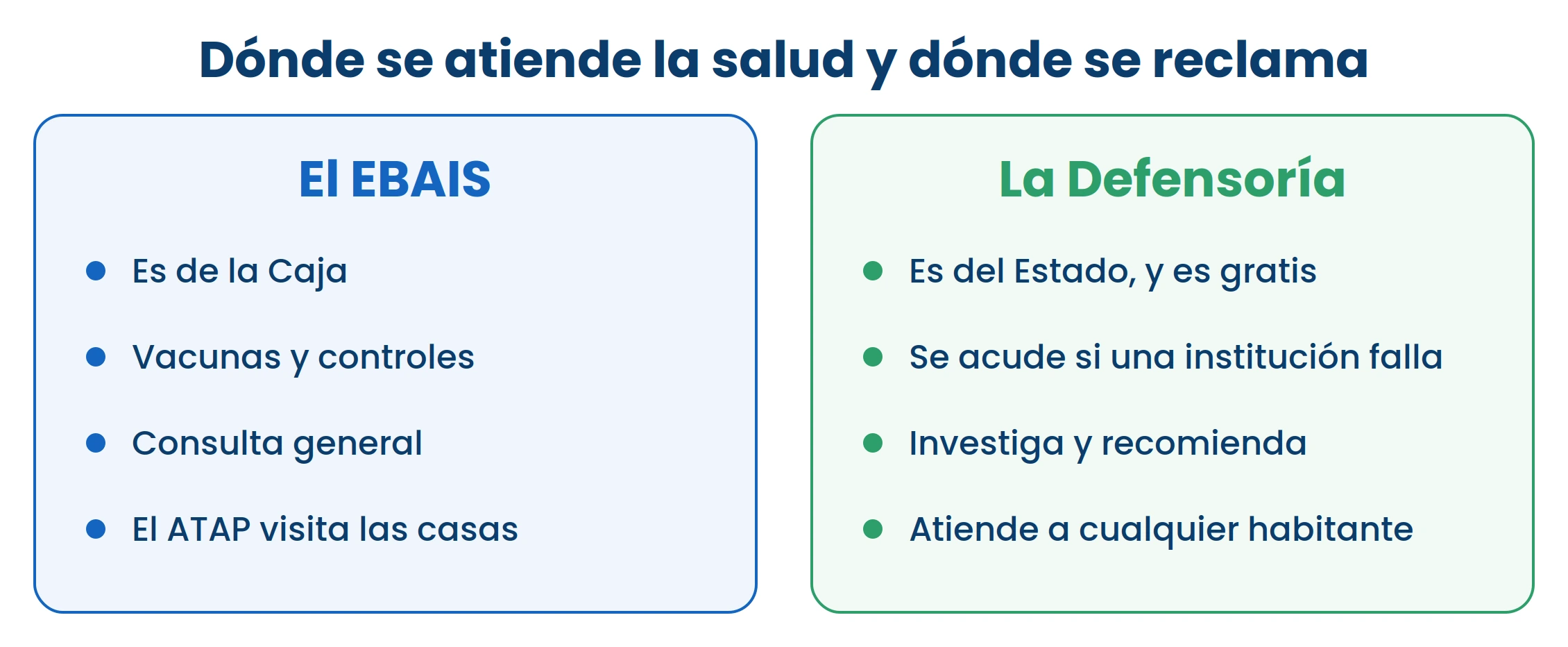 El EBAIS es el primero al que se va; la Defensoría, cuando el Estado no cumplió.