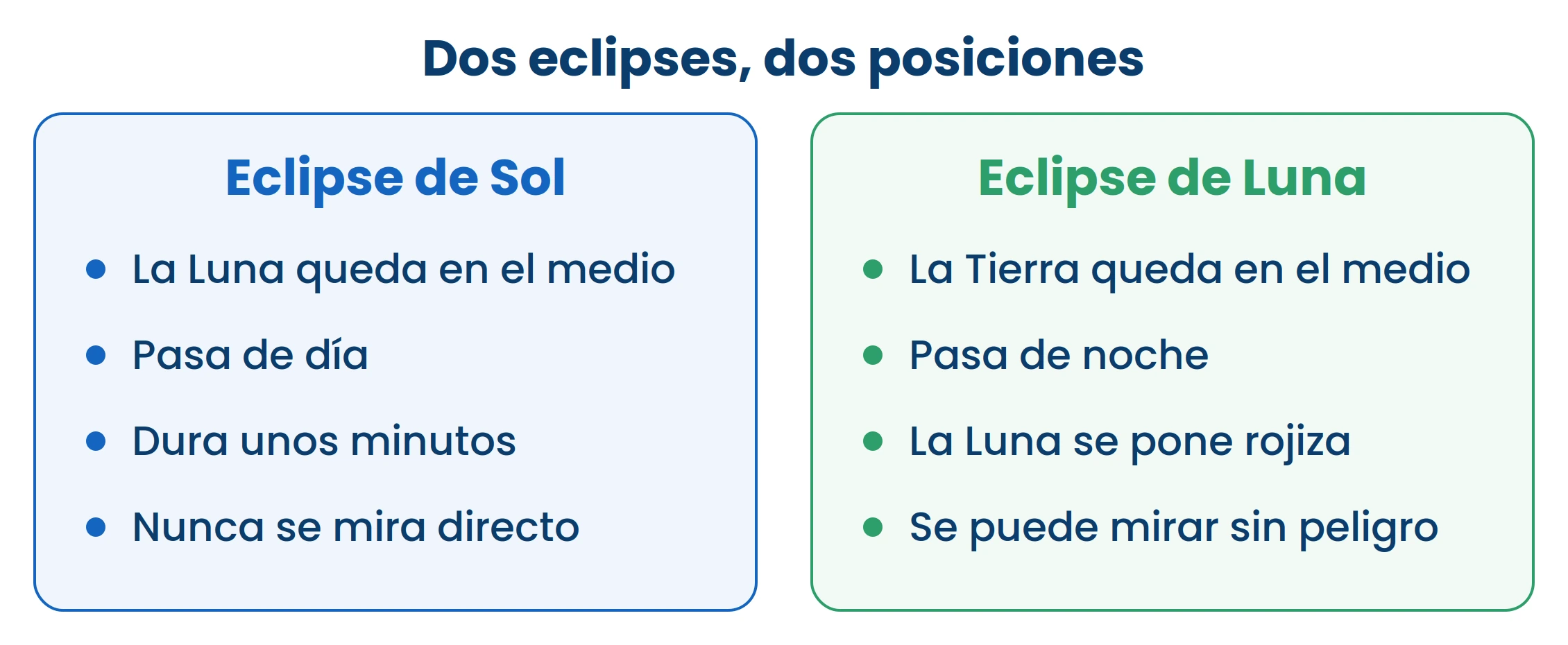 Lo que cambia es quién queda en el medio. Fijate en eso antes de decir de cuál eclipse se trata.