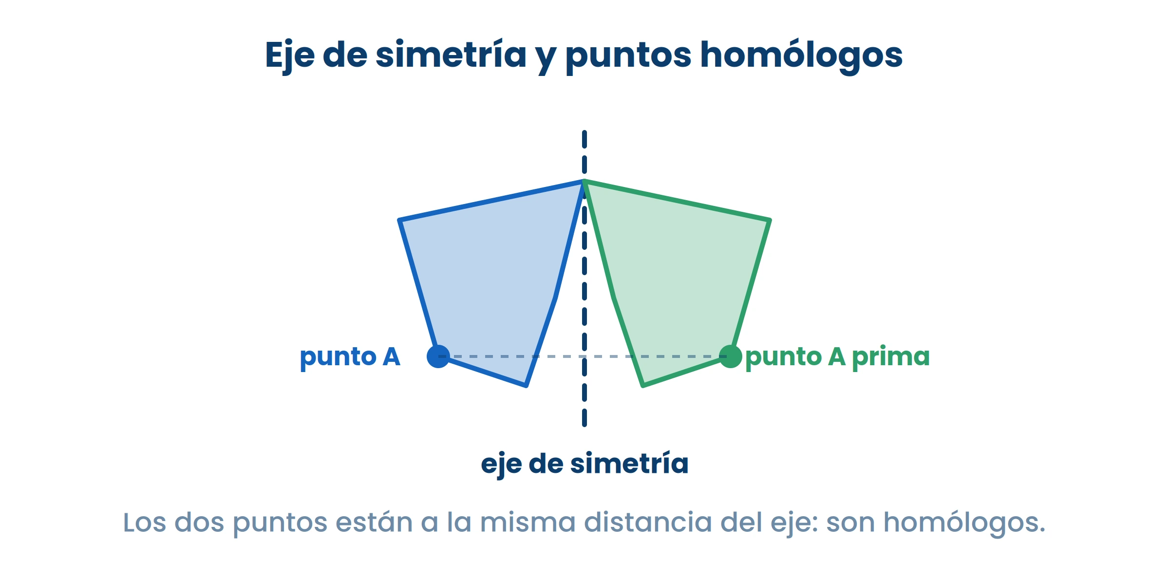 Doblá la figura por el eje: si las dos mitades calzan, hay simetría.