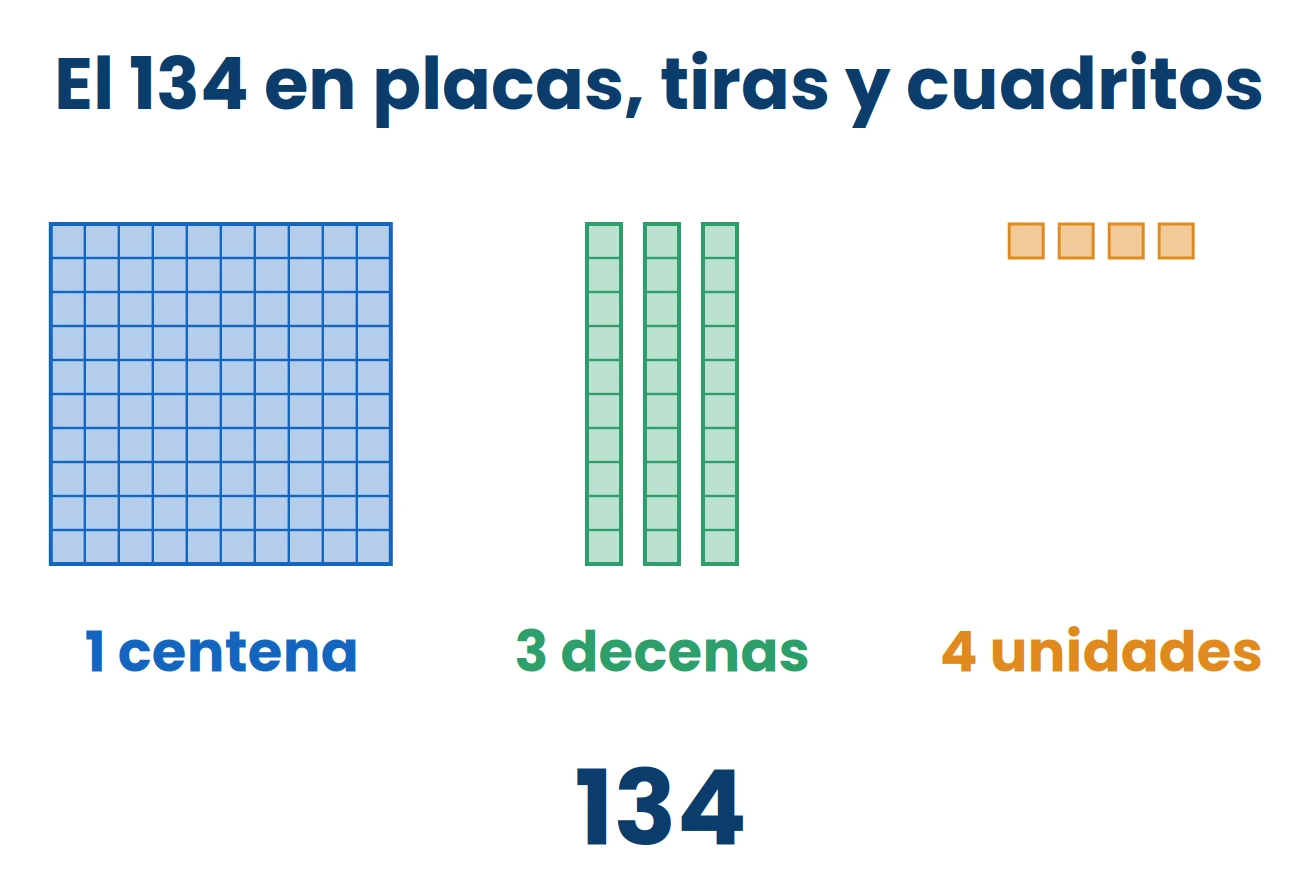 Una placa entera son cien cuadritos. Por eso una centena vale lo mismo que diez decenas.