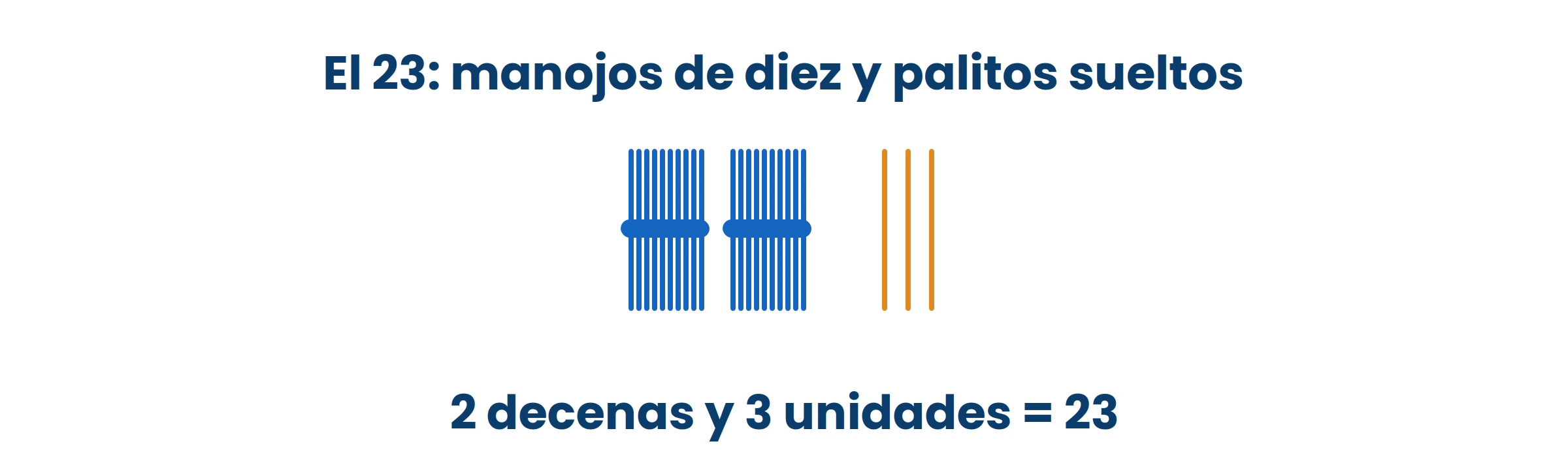 Contá primero los manojos, de diez en diez, y después los palitos sueltos. Así no hay que contar de uno en uno hasta 23.