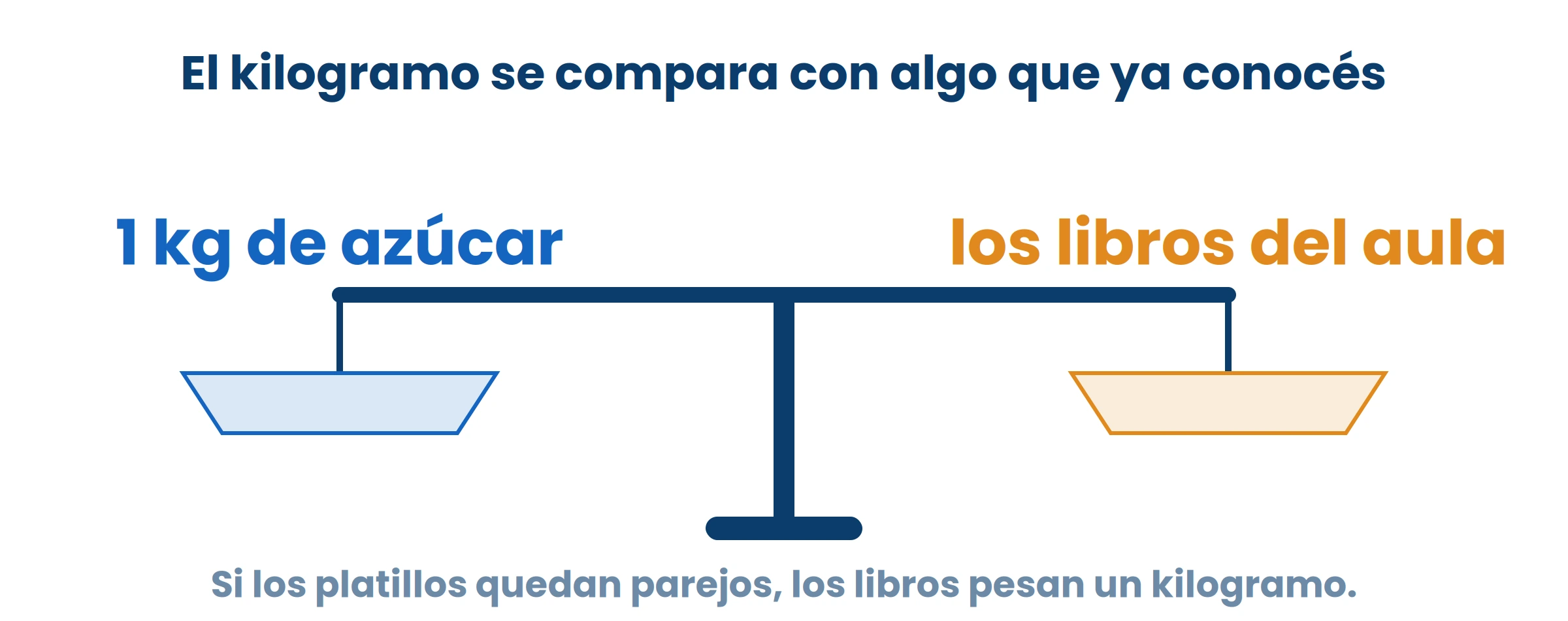 Un kilogramo no se ve: se compara. La bolsa de azúcar es la referencia que todos tienen en la casa.