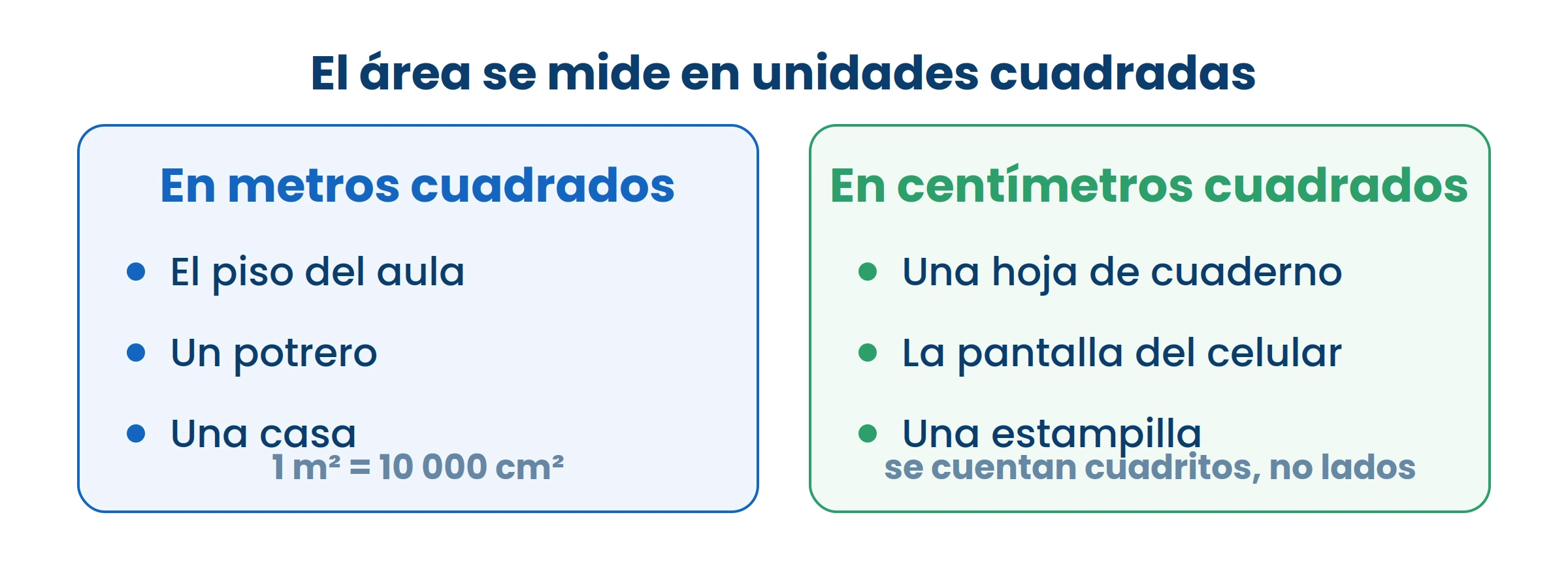 El área se cuenta en cuadritos, no en lados. Por eso la unidad va al cuadrado.