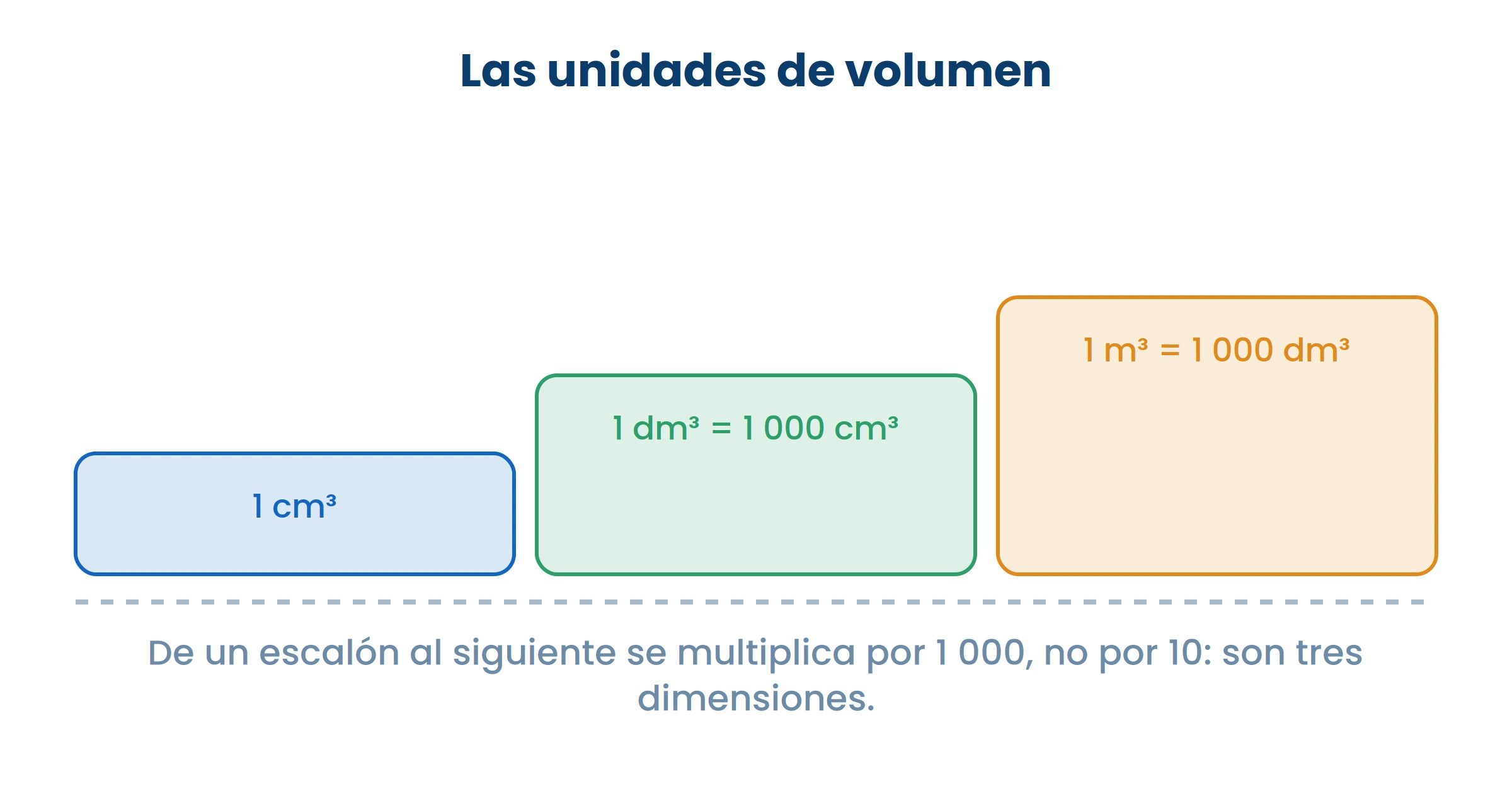 De cm³ a dm³ se multiplica por 1 000, no por 10. Son tres dimensiones a la vez.