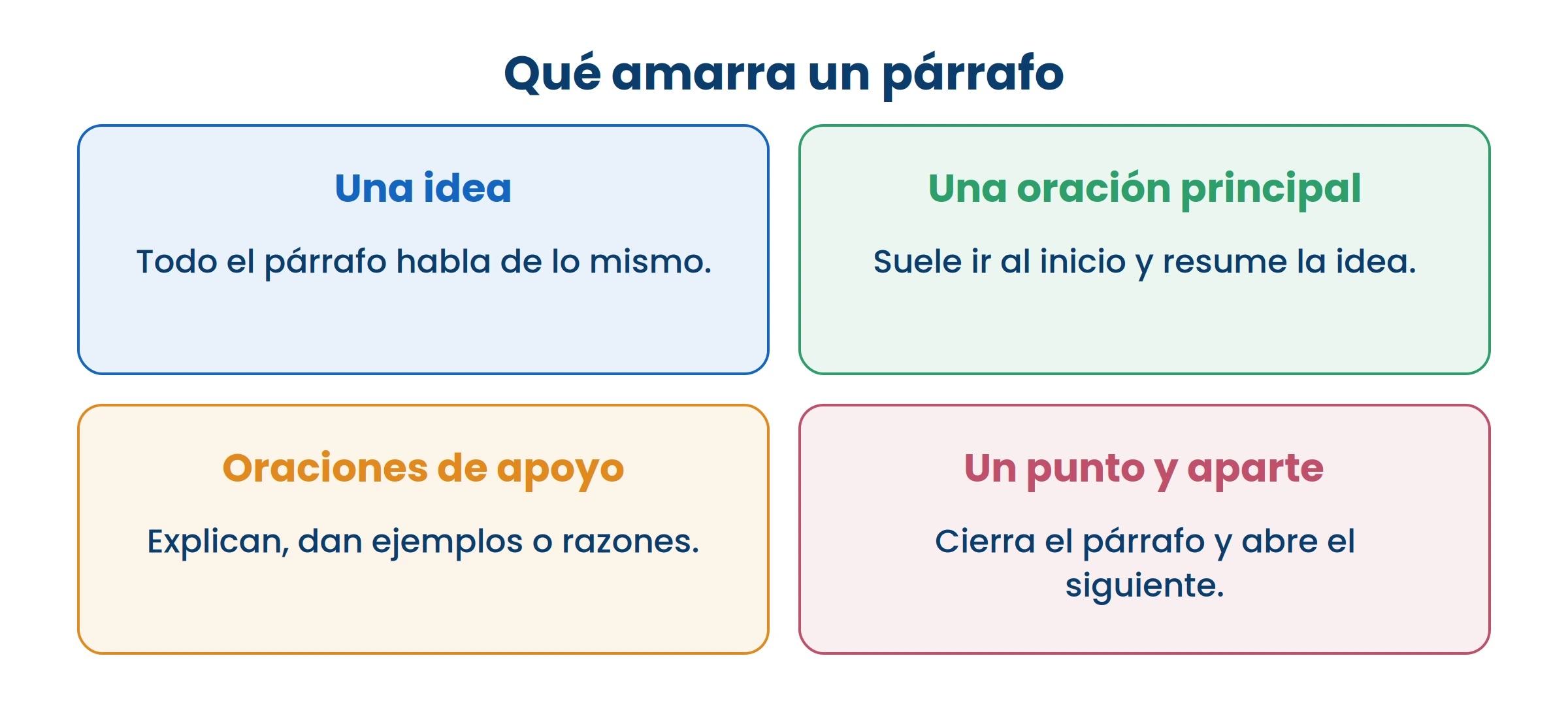 Si un párrafo habla de dos cosas, son dos párrafos. Esa es la regla más útil al escribir.