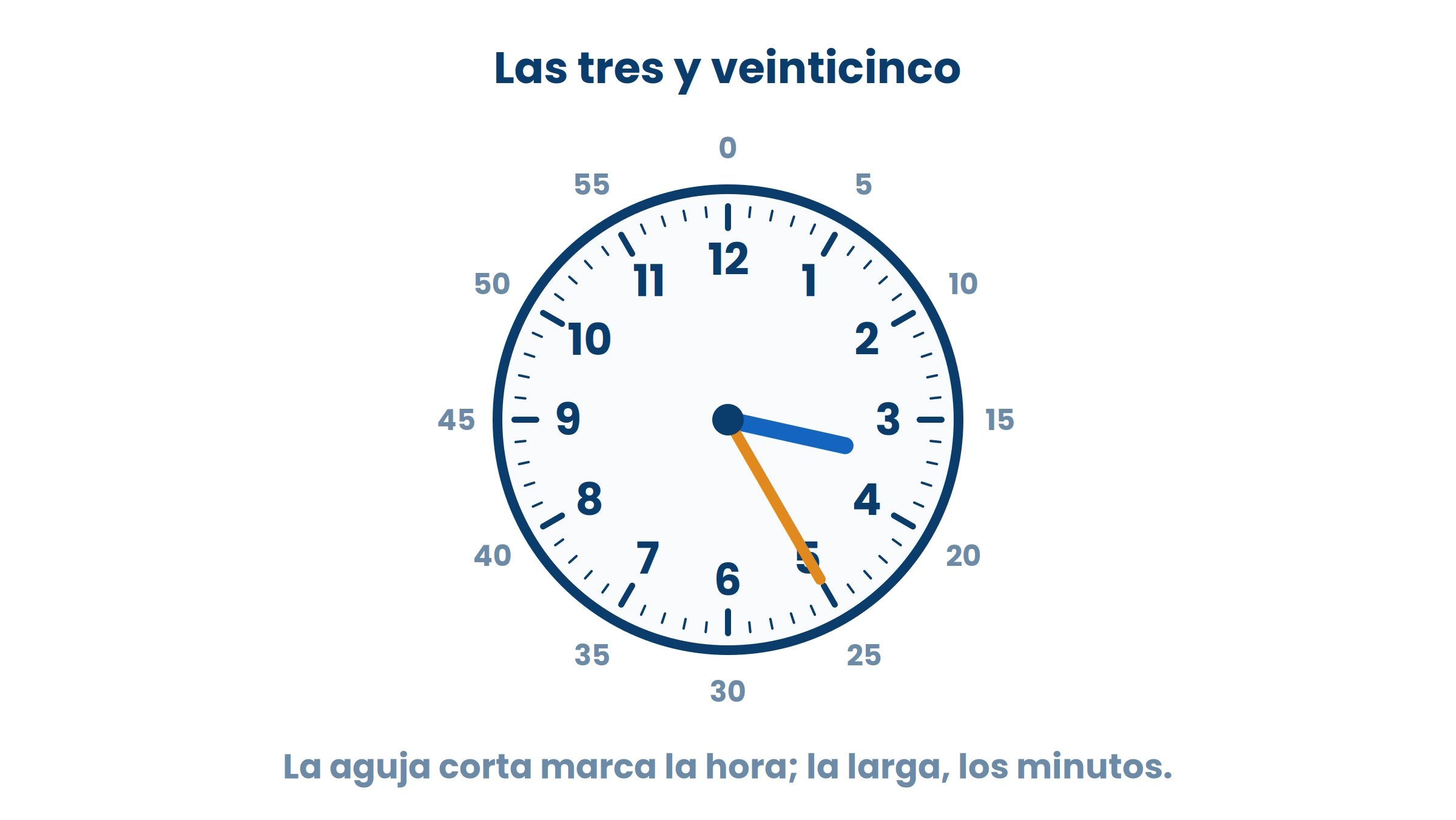 La aguja corta ya pasó el 3 pero no llegó al 4: son las tres. La larga está en el 5, que son 25 minutos.