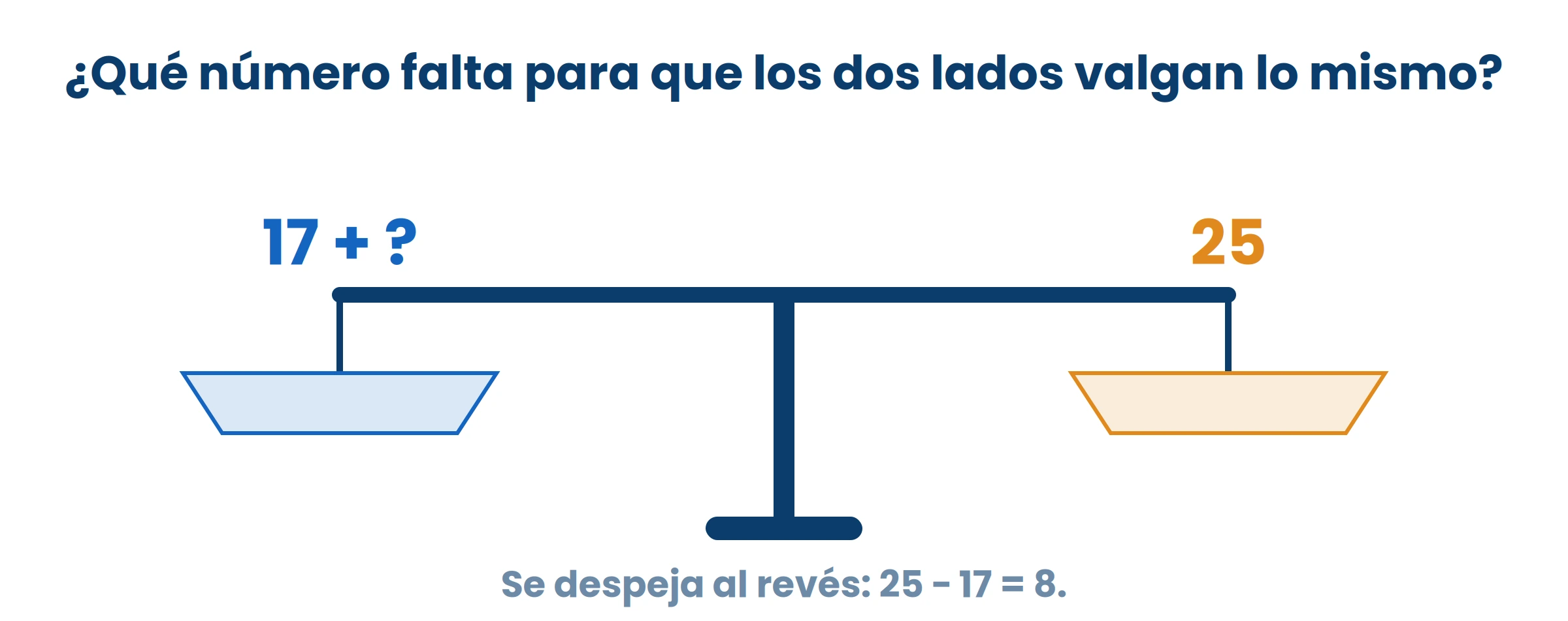 La balanza no se inclina: lo que falta es lo que hace que los dos lados valgan igual.