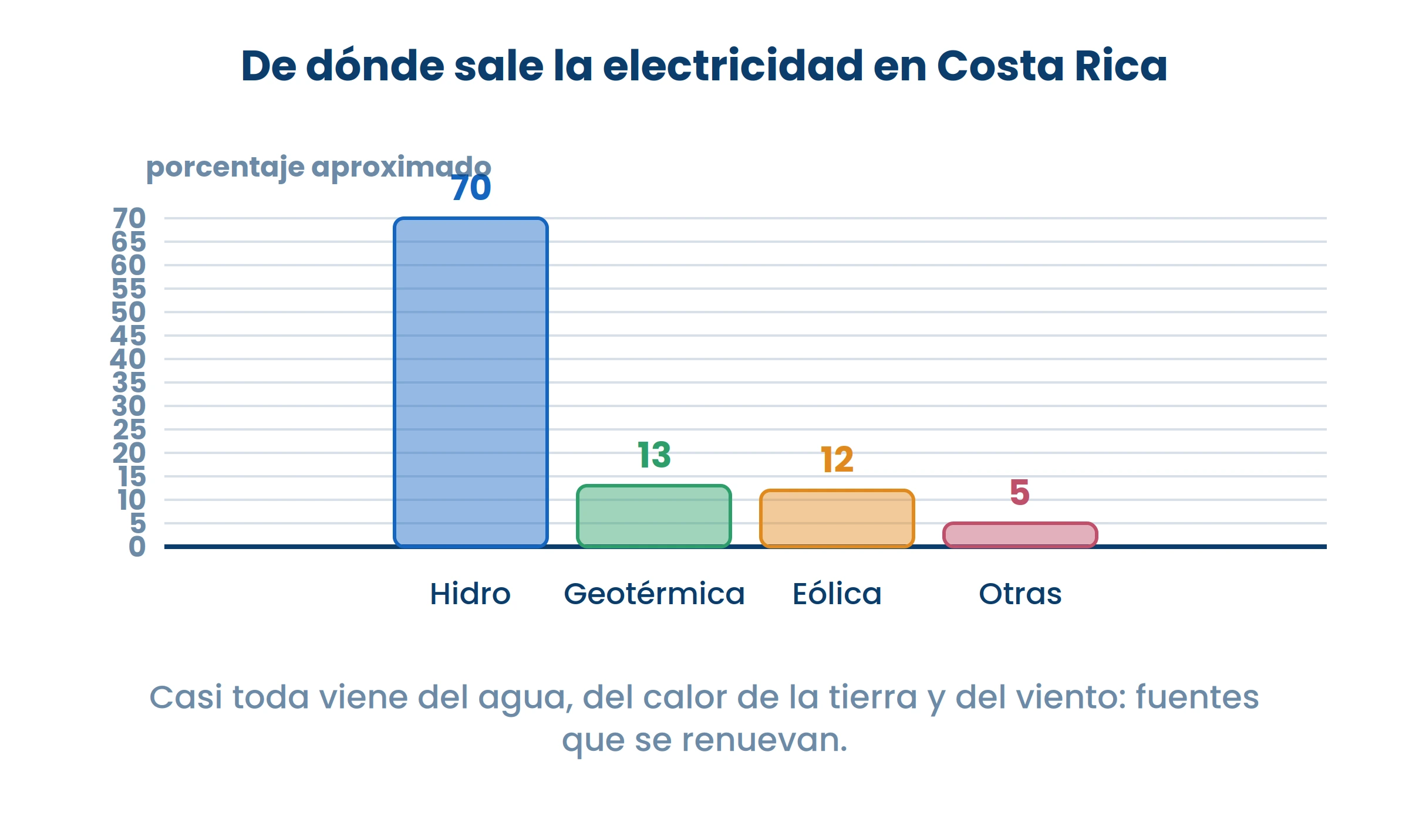 Casi toda la electricidad tica viene de fuentes que se renuevan. Es una decisión, no una casualidad.