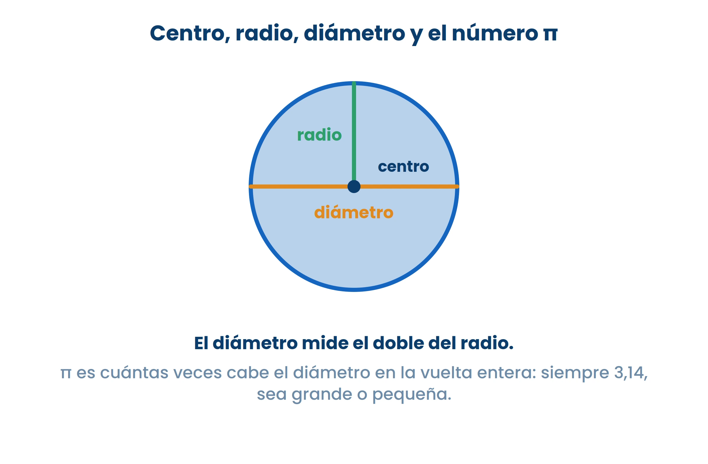 π es la misma cantidad en cualquier círculo, grande o pequeño. Ahí está lo notable.