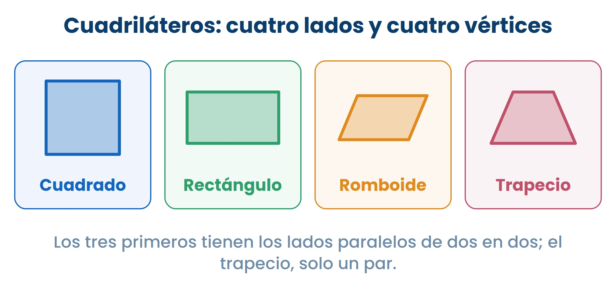 Buscá los lados paralelos: eso separa a los paralelogramos del resto.