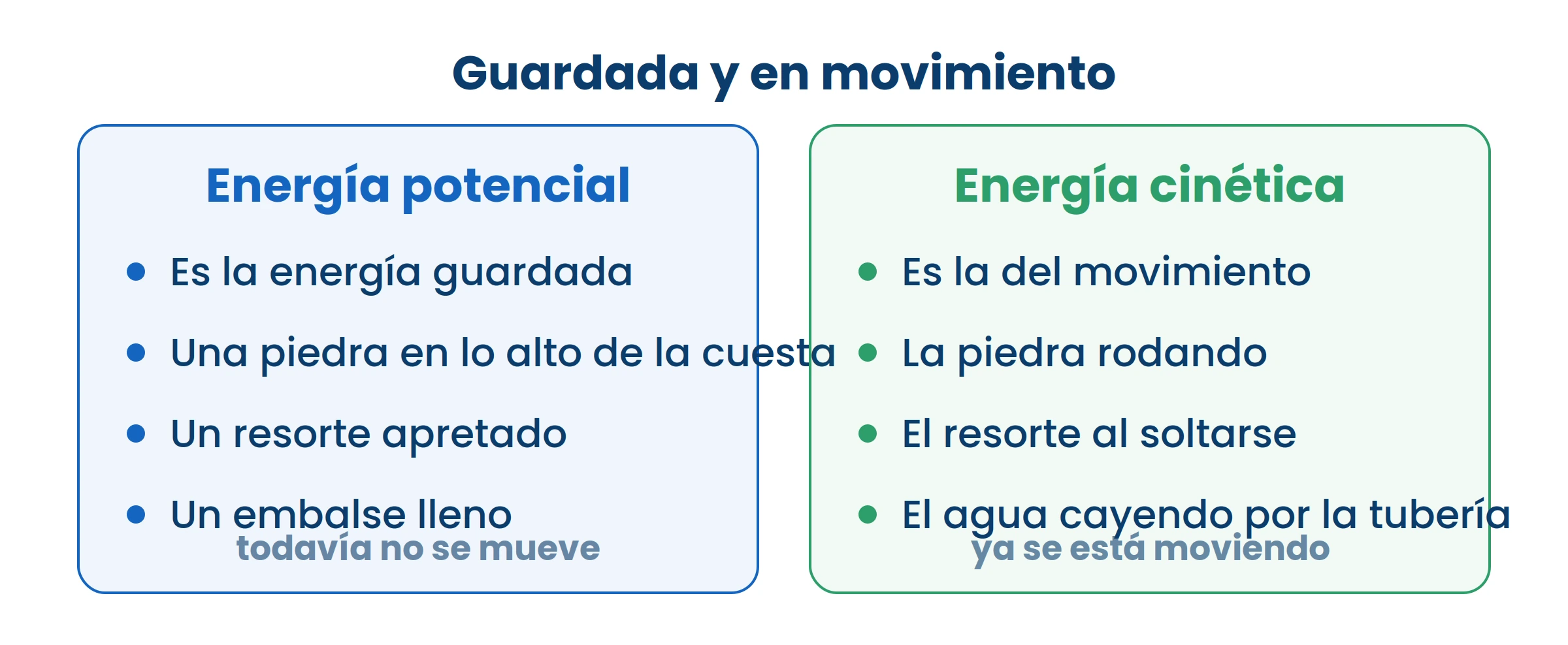 Es la misma energía: lo que cambia es si ya se está usando o todavía está guardada.