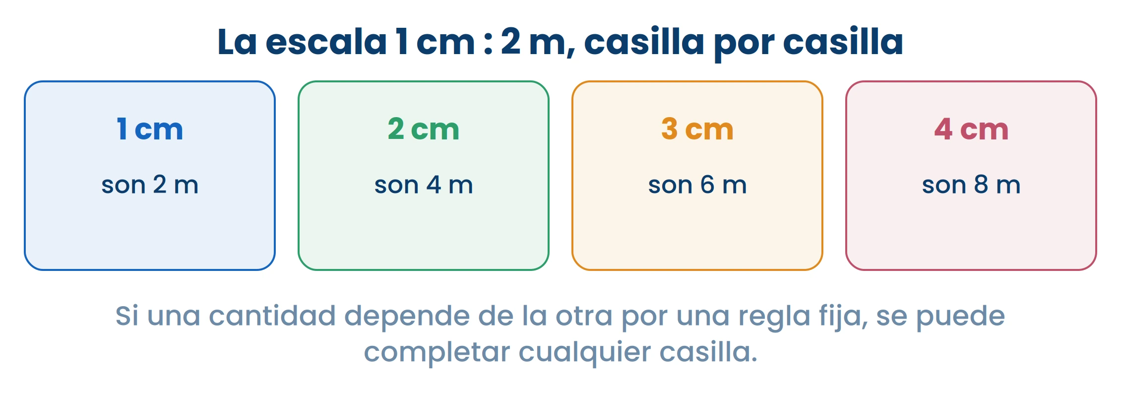 La escala es una regla fija: si conocés una casilla, podés calcular todas.
