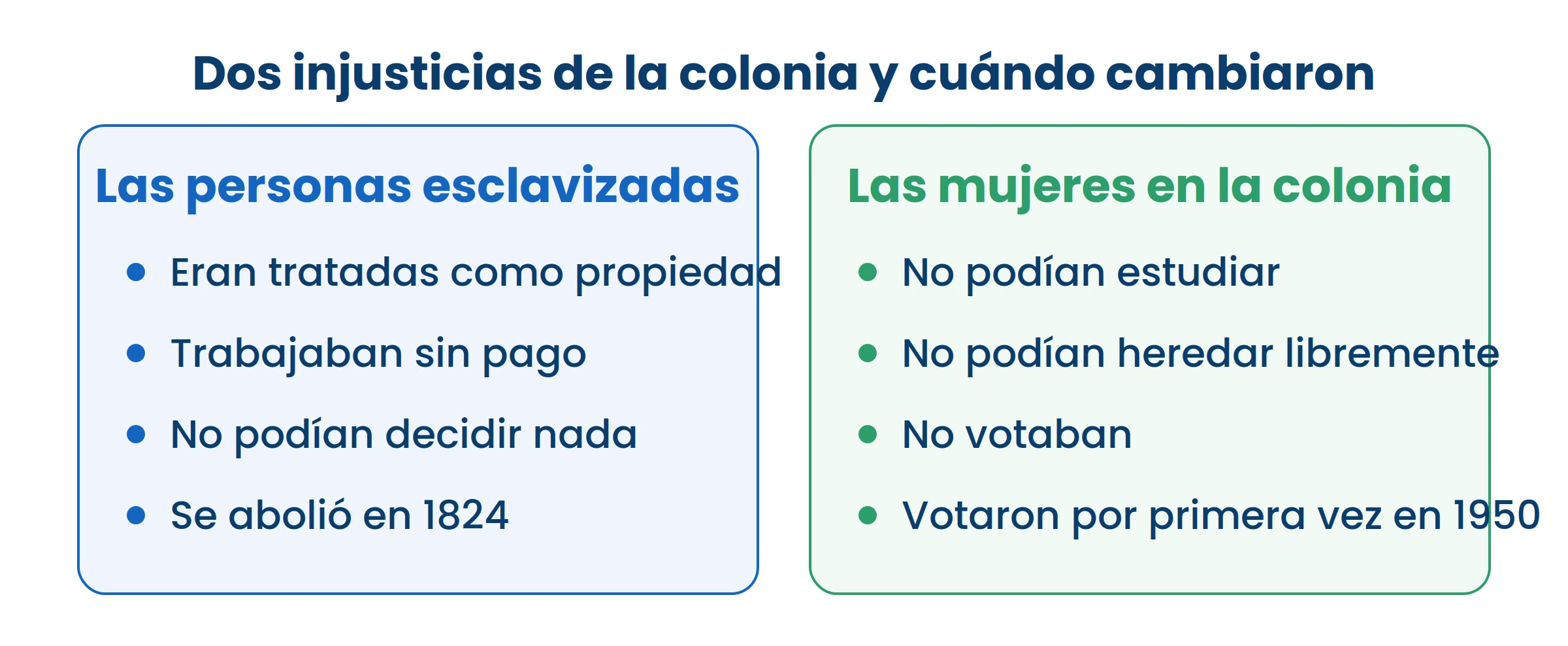 Fijate en las fechas: 1824 y 1950. Los derechos no llegaron todos el mismo día.