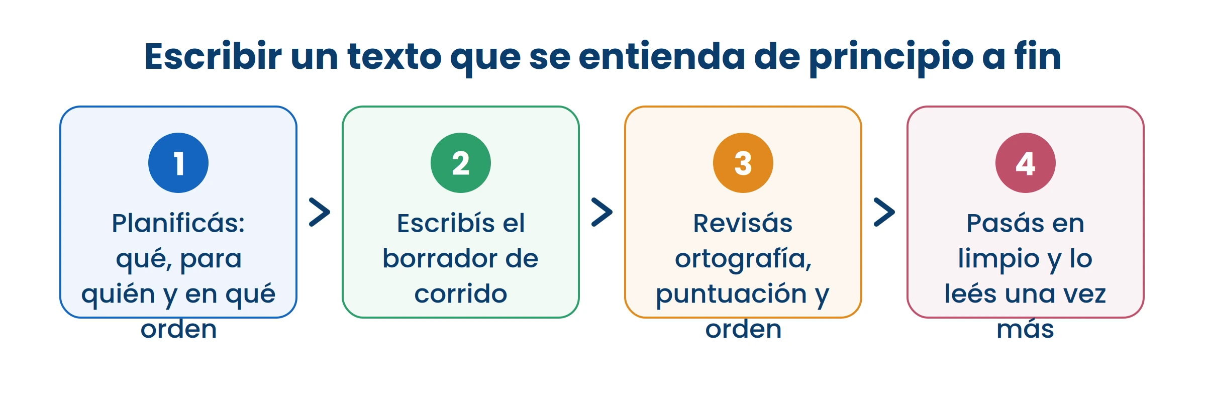 Los cuatro pasos toman más tiempo que escribir de una vez, y el resultado no se parece.