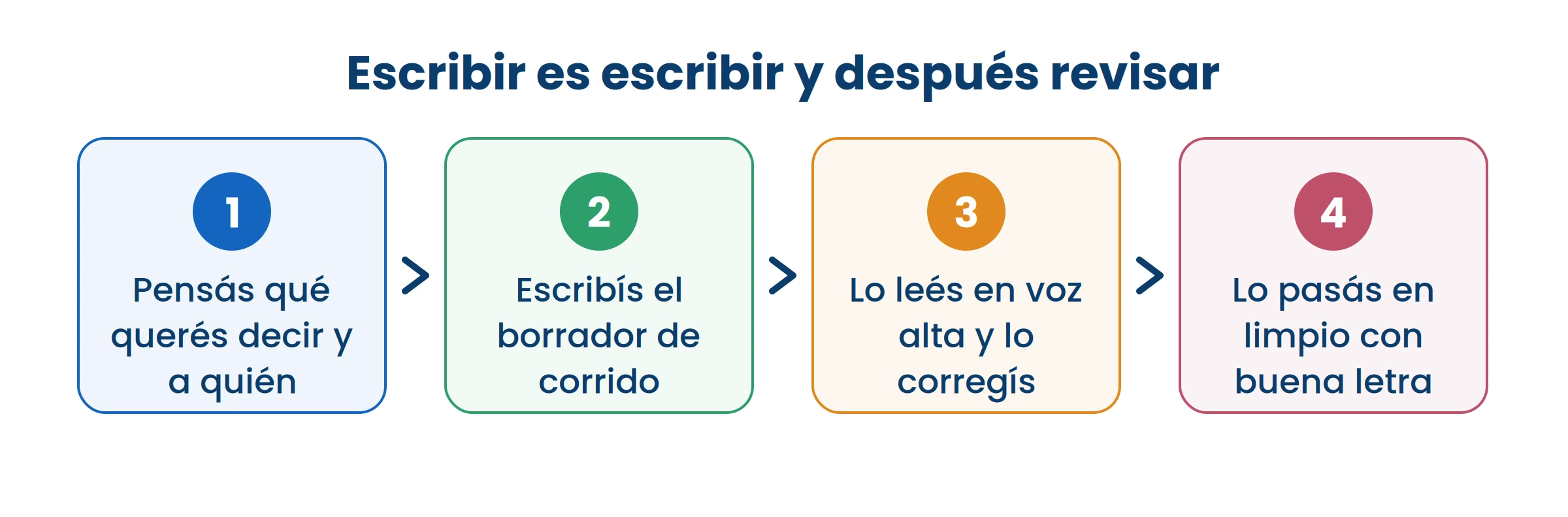 El paso que más se salta es el tercero, y es el que más se nota al leer.