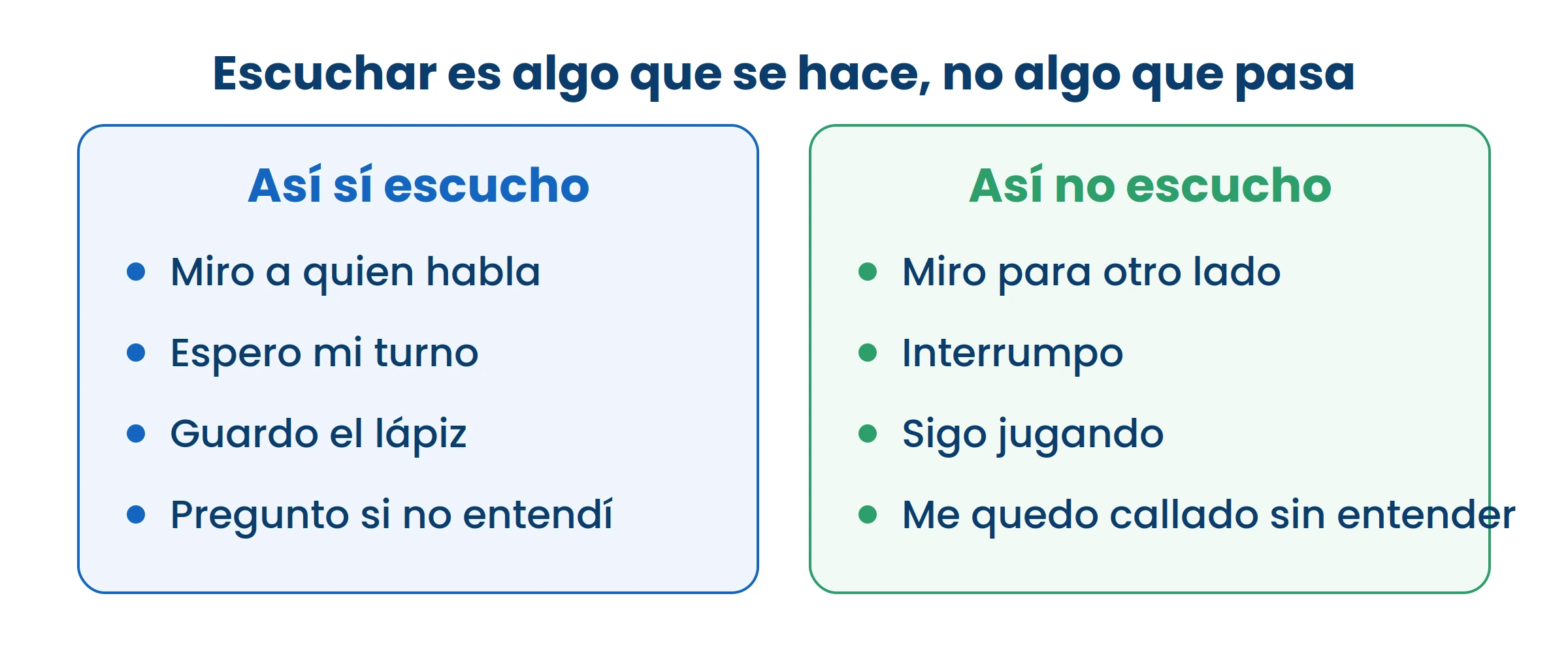 Escuchar no es quedarse callado: es hacer cosas. Mirá la columna de la izquierda, son todas acciones tuyas.
