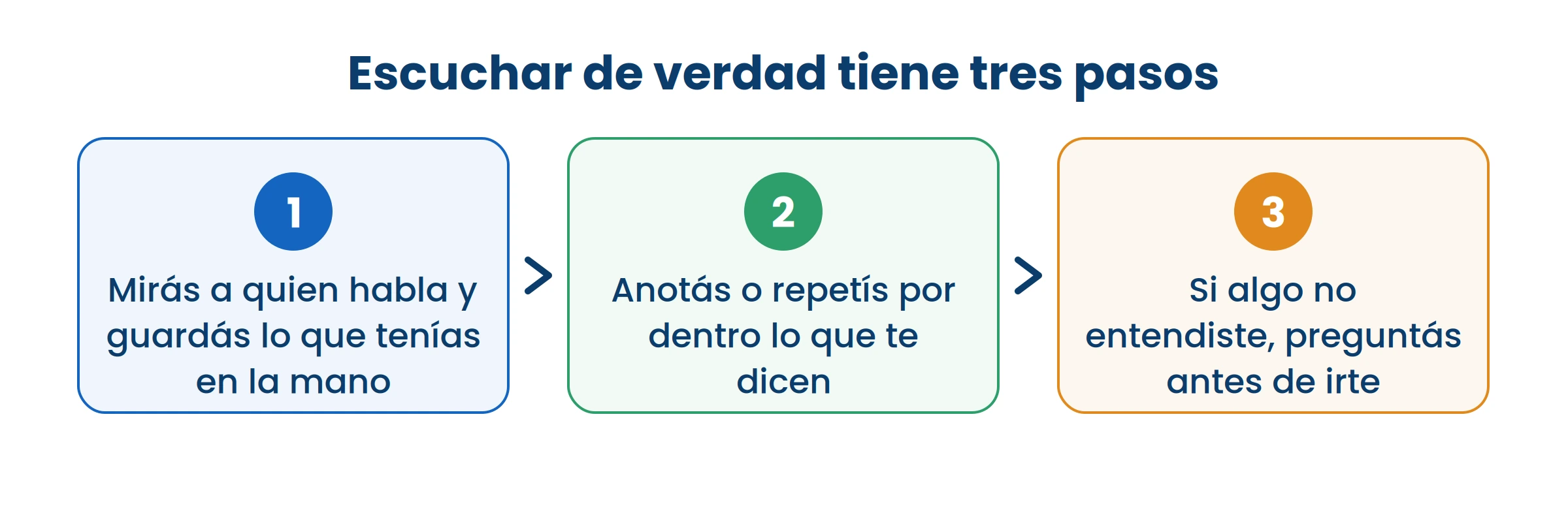Los tres pasos son cosas que hacés vos. Escuchar no es esperar callado a que el otro termine.