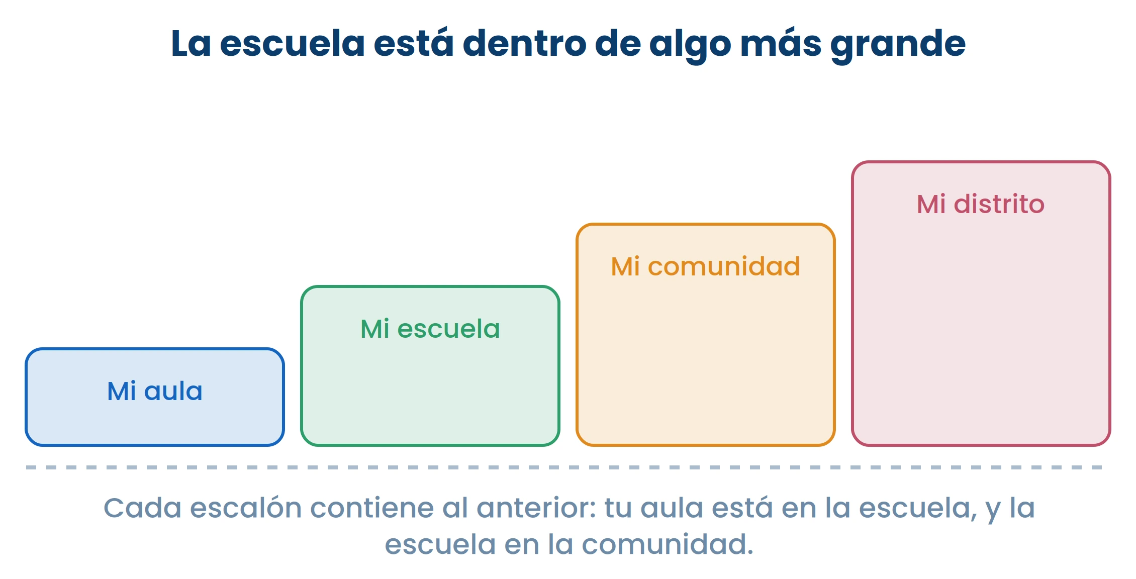 Tu aula no está sola: está dentro de una escuela, que está dentro de una comunidad. Lo mismo que tu casa.