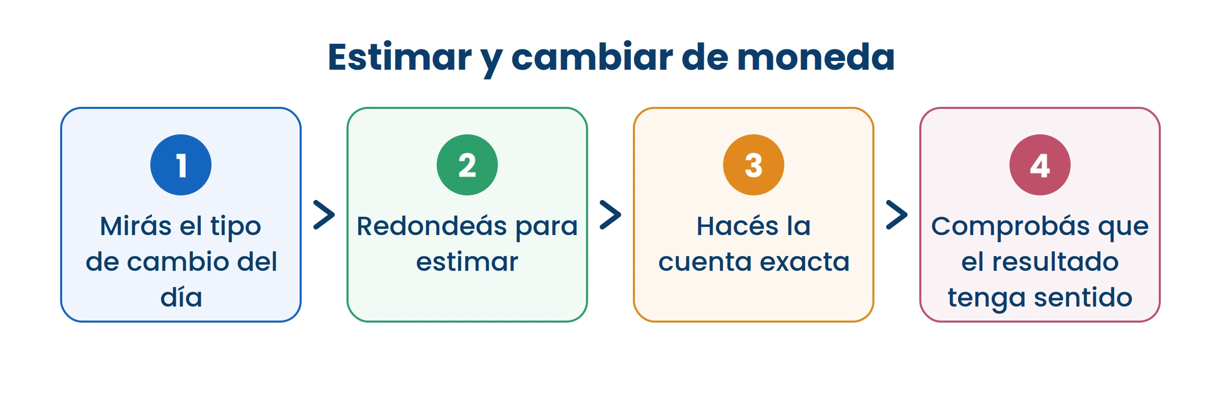 Estimar primero te dice si el resultado exacto tiene sentido.