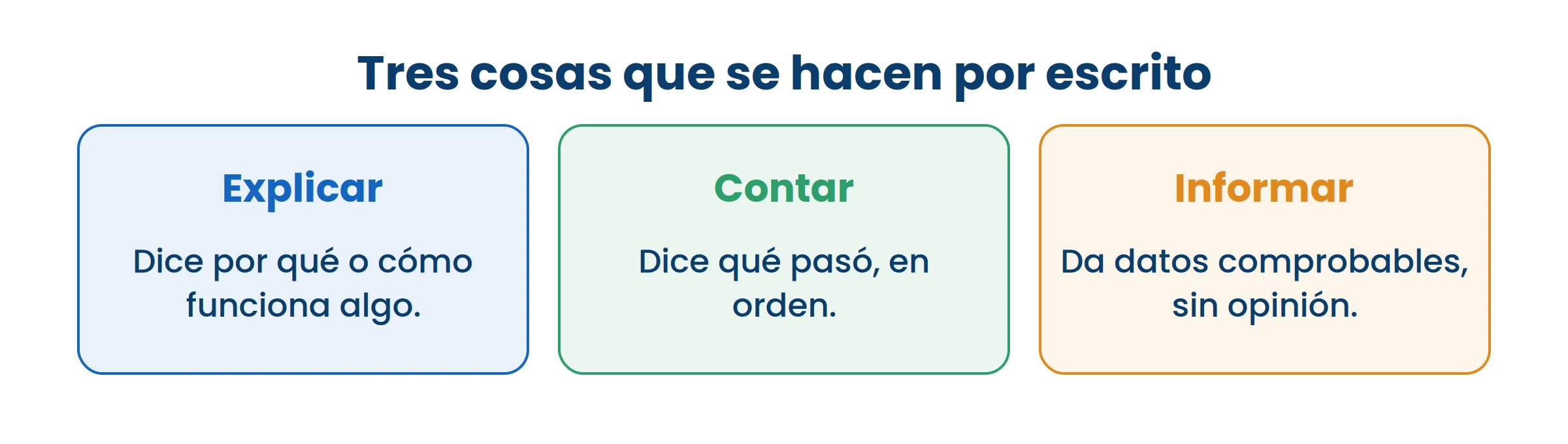 Antes de escribir, decidí cuál de las tres vas a hacer. Mezclarlas es lo que confunde al lector.