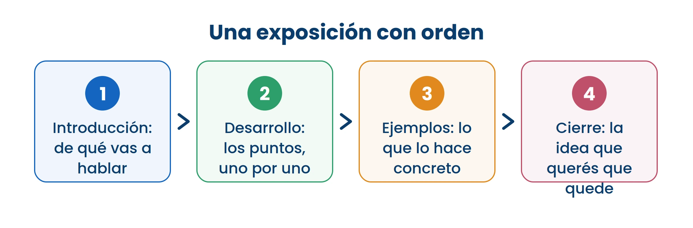 Casi todas las exposiciones fallan en el cierre. Si no decís la idea final, nadie se la lleva.