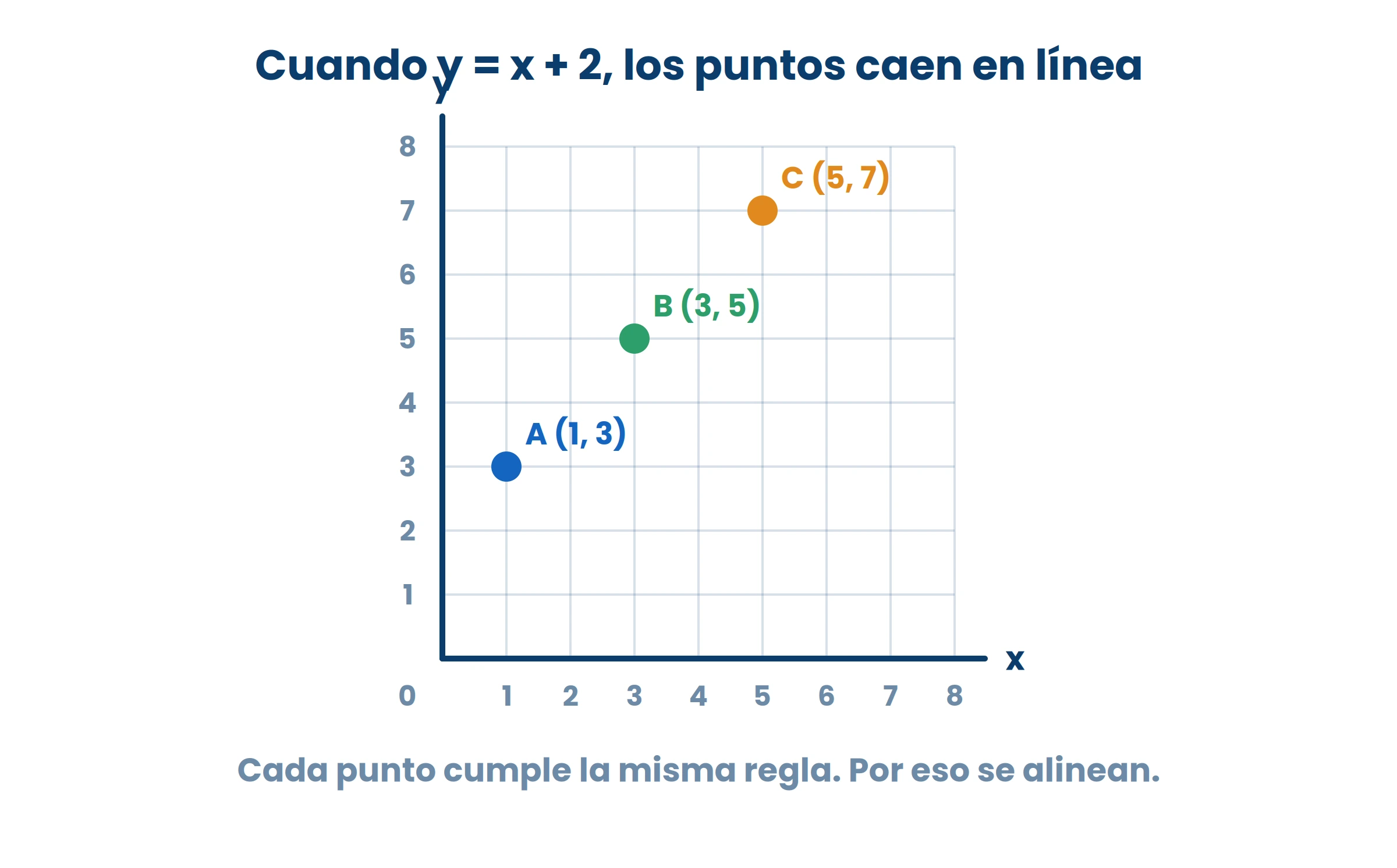 Los tres puntos cumplen y = x + 2. Por eso caen en línea.
