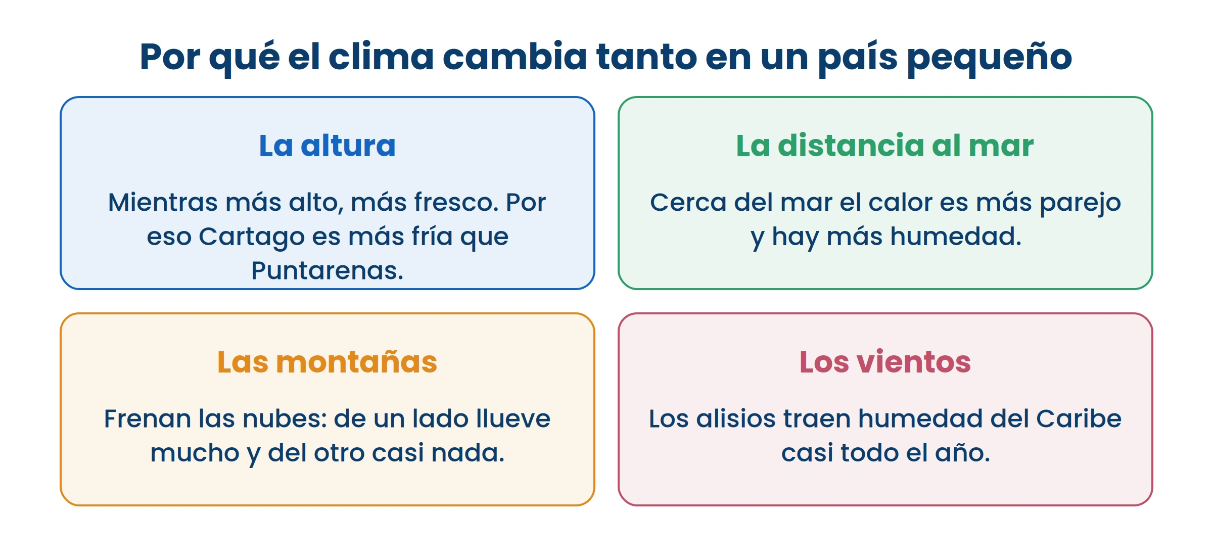 Los cuatro actúan a la vez. Por eso en dos horas de carro el clima cambia por completo.