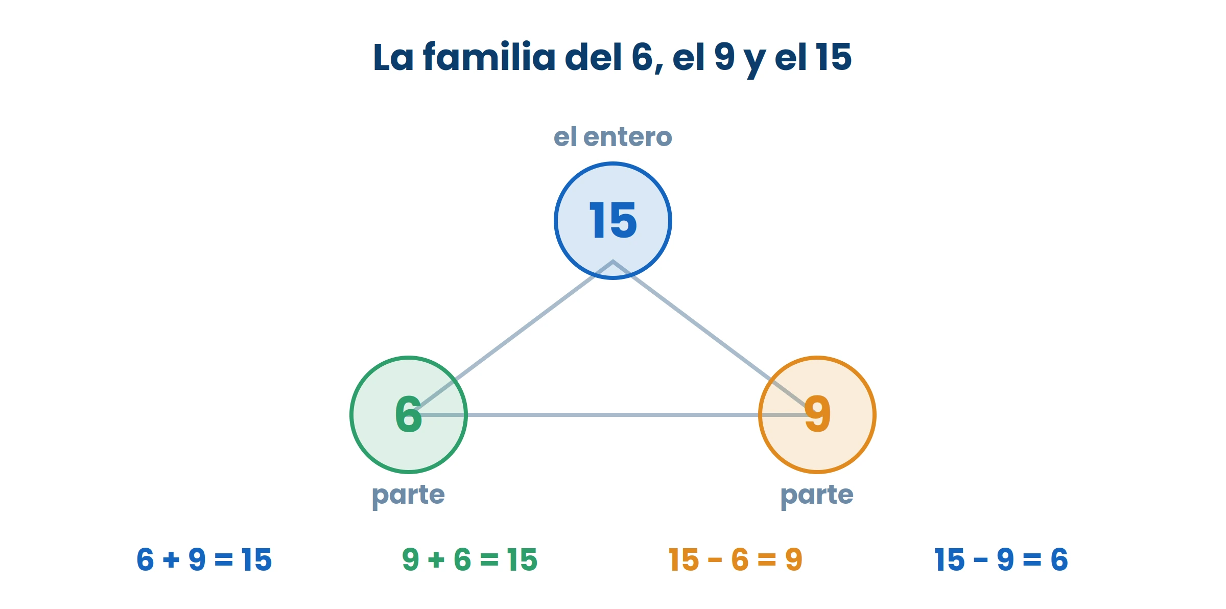 Con los mismos tres números salen cuatro cuentas. Por eso, si sabés una suma, ya sabés la resta que la deshace.