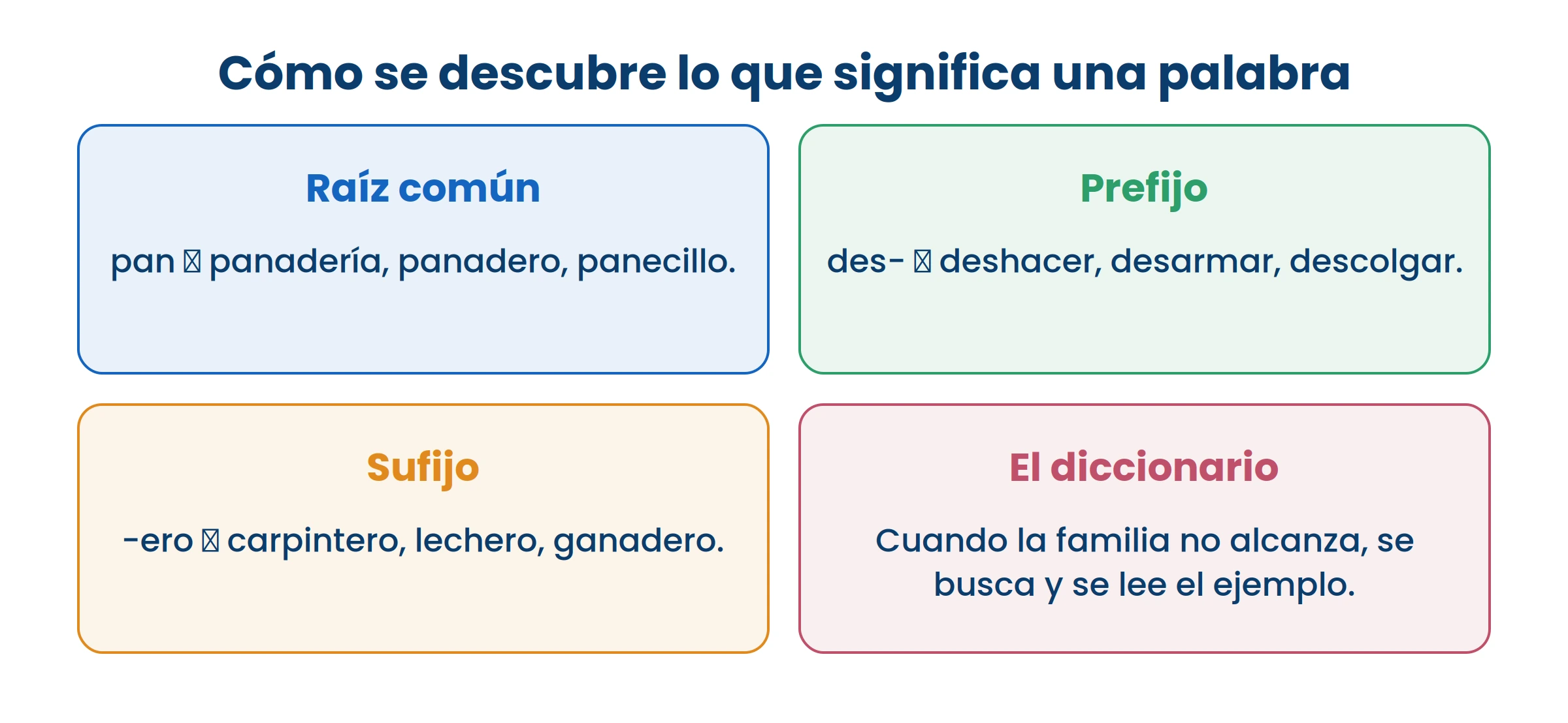 Con la raíz, el prefijo y el sufijo se descubren palabras que nunca habías visto.