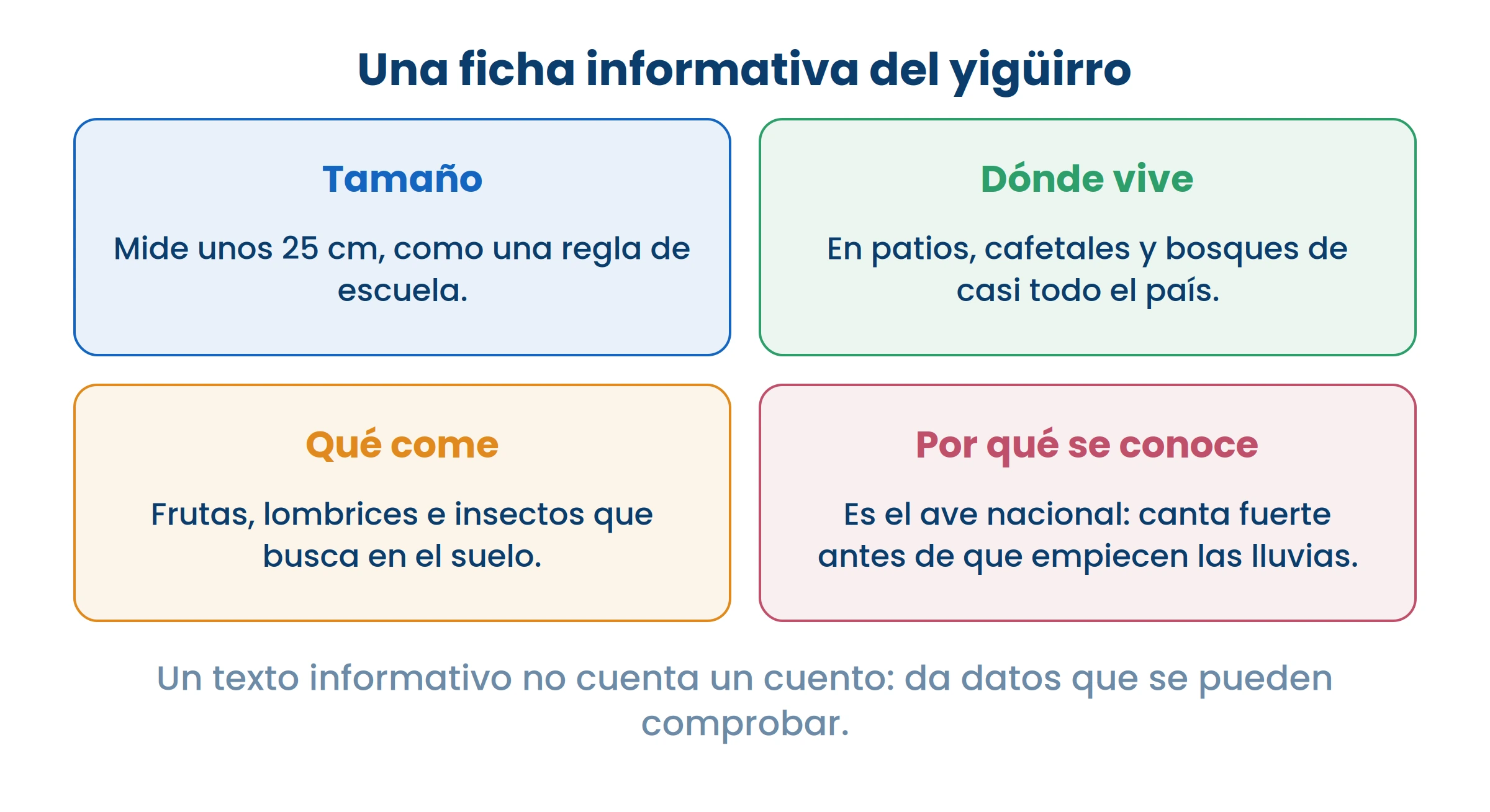 Fijate que cada dato se puede comprobar. Eso es lo que separa un texto informativo de un cuento.