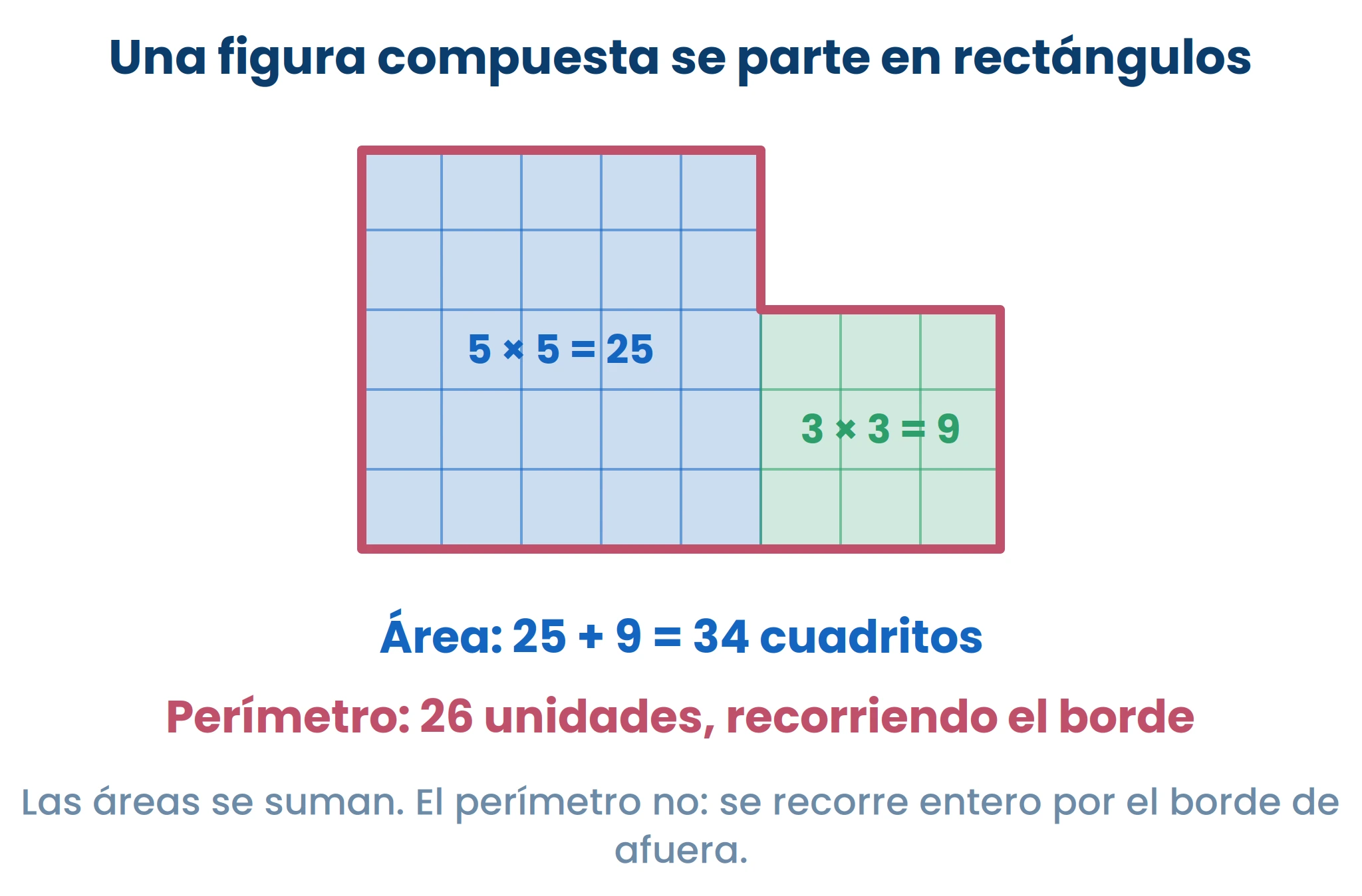 Las áreas se suman; los perímetros no. El borde de la figura compuesta hay que recorrerlo entero.