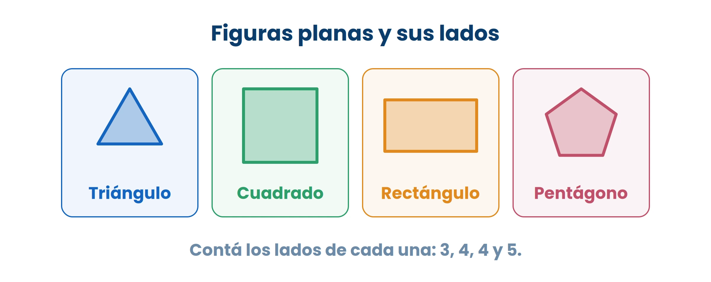 El nombre de cada figura viene de cuántos lados tiene. Contalos con el dedo, uno por uno, y no te vas a equivocar.