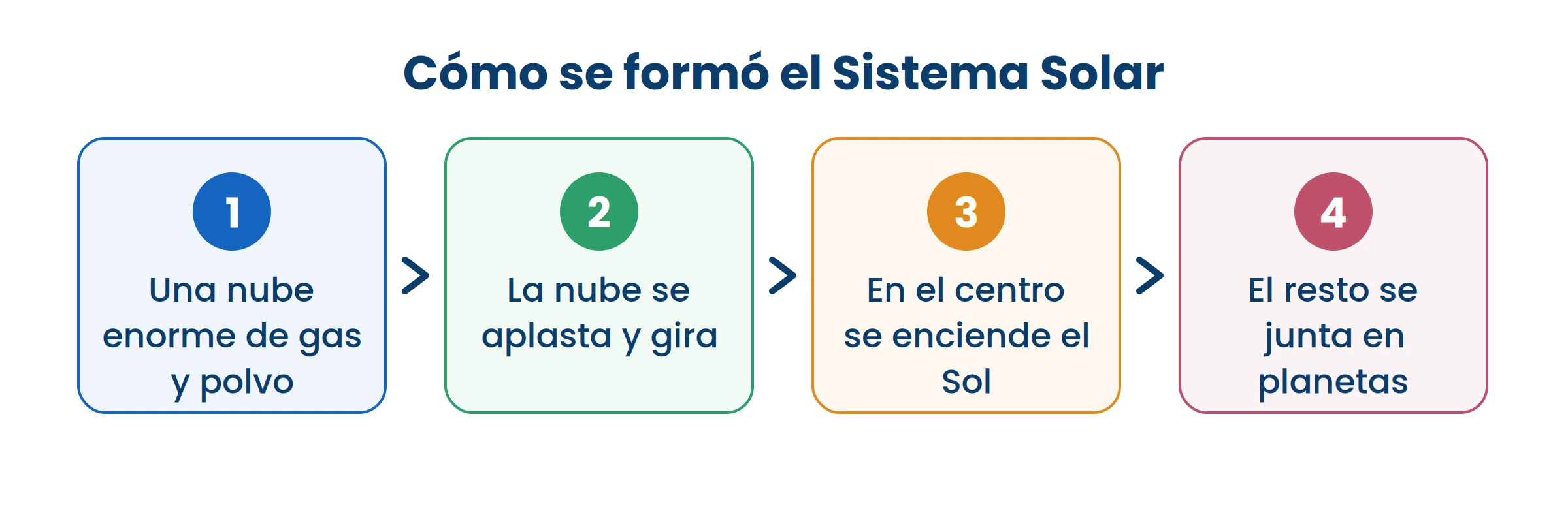 El Sol y los planetas salieron de la misma nube. Por eso todos giran para el mismo lado.