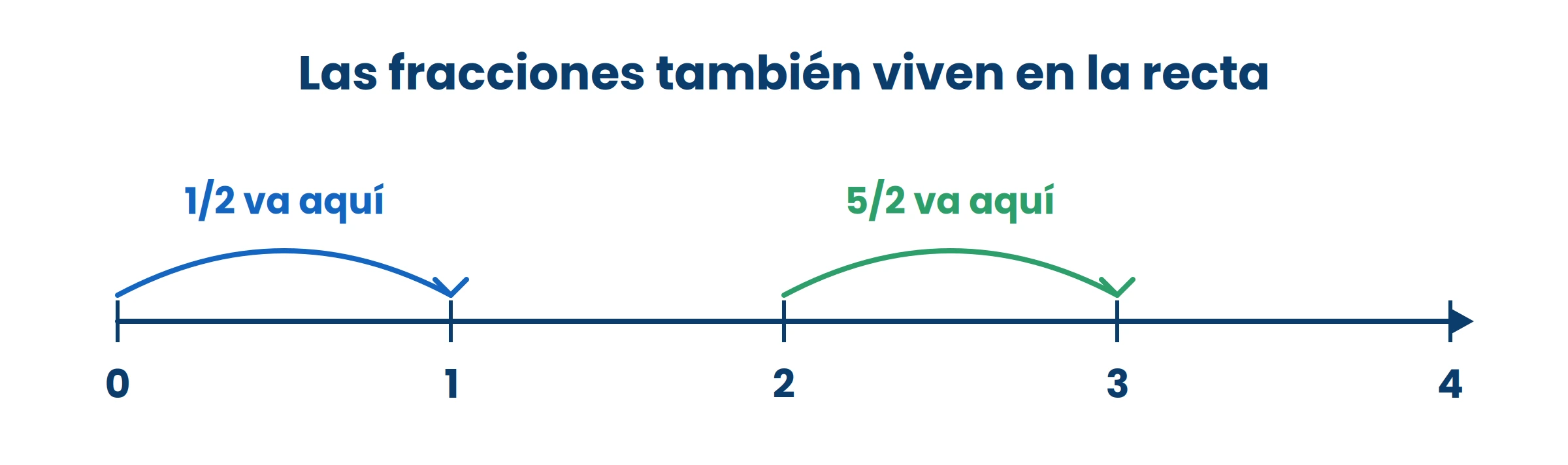 Entre dos enteros siempre caben fracciones. La recta no tiene huecos.