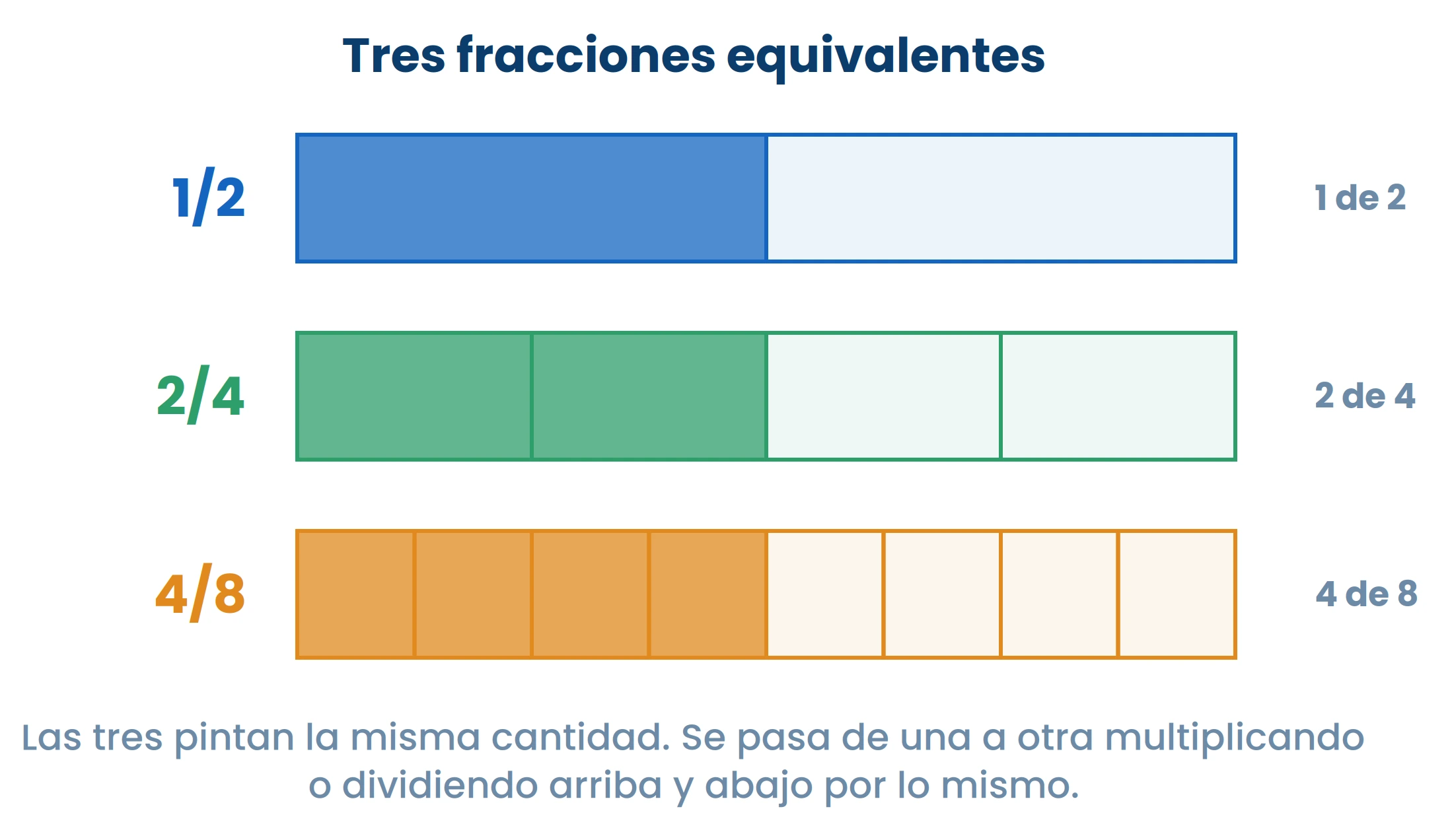 Las tres barras pintan lo mismo. Simplificar no cambia el valor: cambia cómo se escribe.