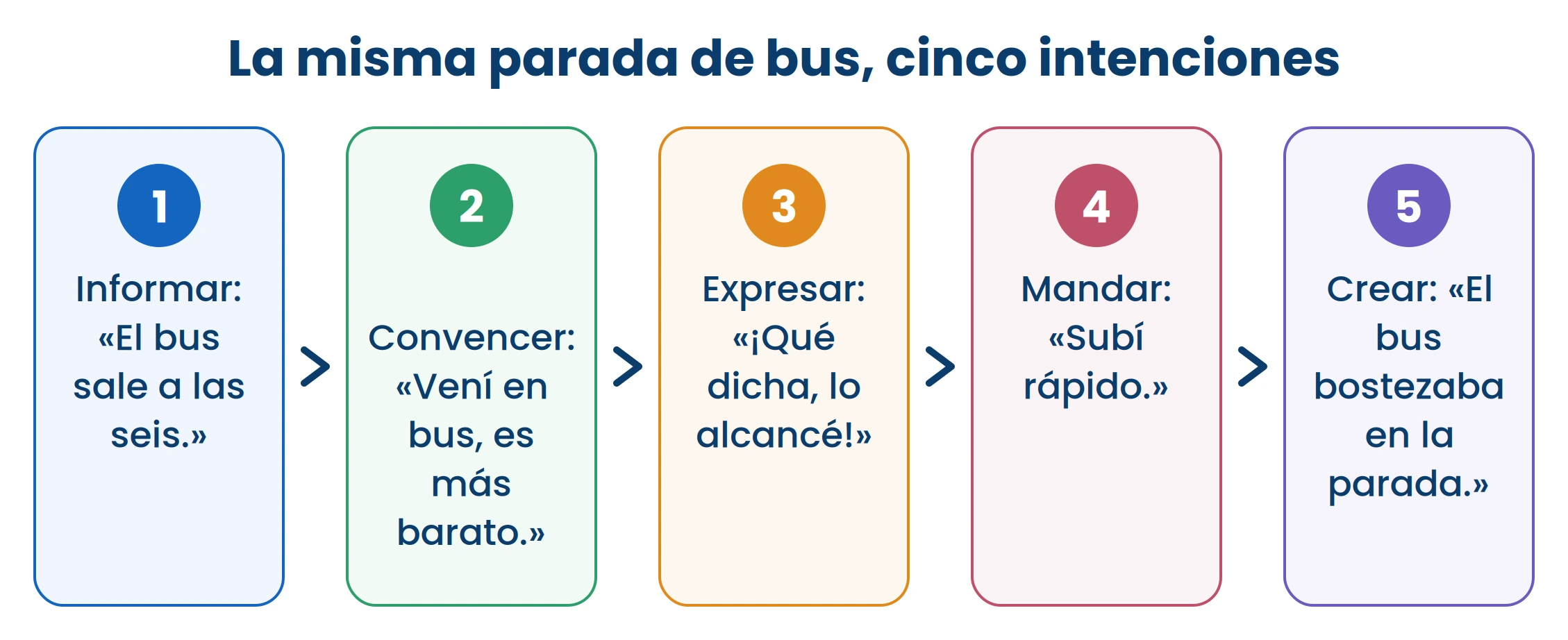 Cinco frases dichas en la misma parada de bus y en el mismo minuto: informar, convencer, expresar, mandar y crear. Lo que cambia entre ellas no es el tema —el bus es el mismo— sino el trabajo que cada frase viene a hacer. Eso es la función del lenguaje. Ilustración de ExamenesCR.