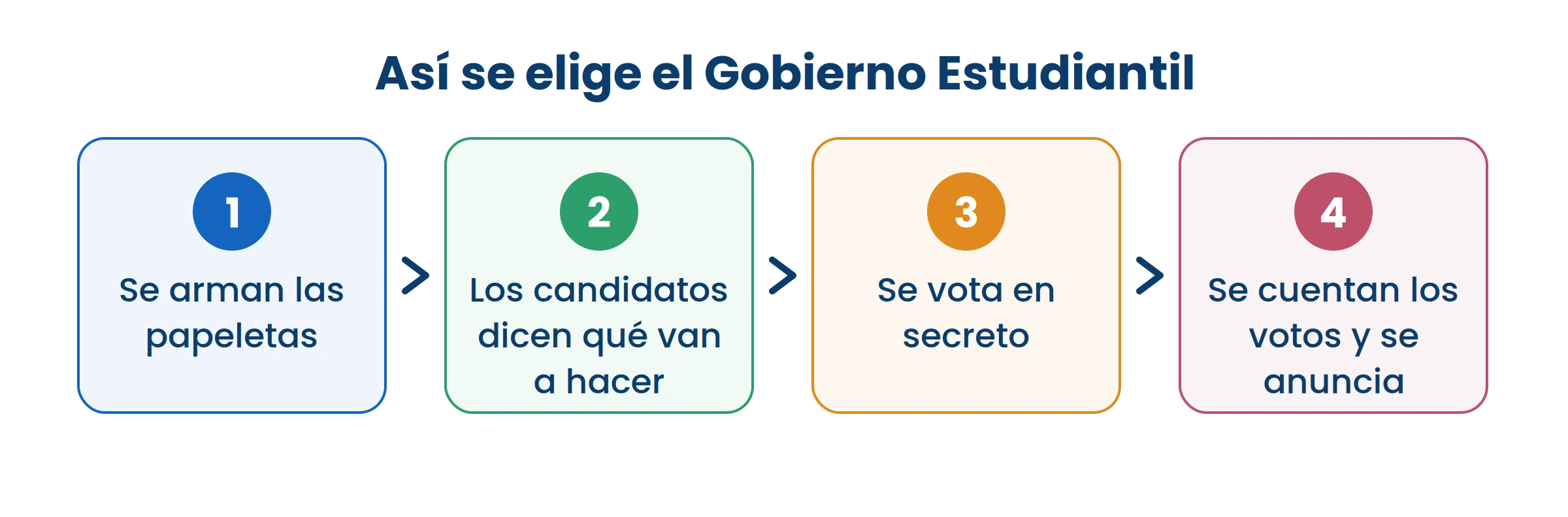 El voto es en secreto para que nadie vote por miedo o por compromiso. Así se elige también en el país.