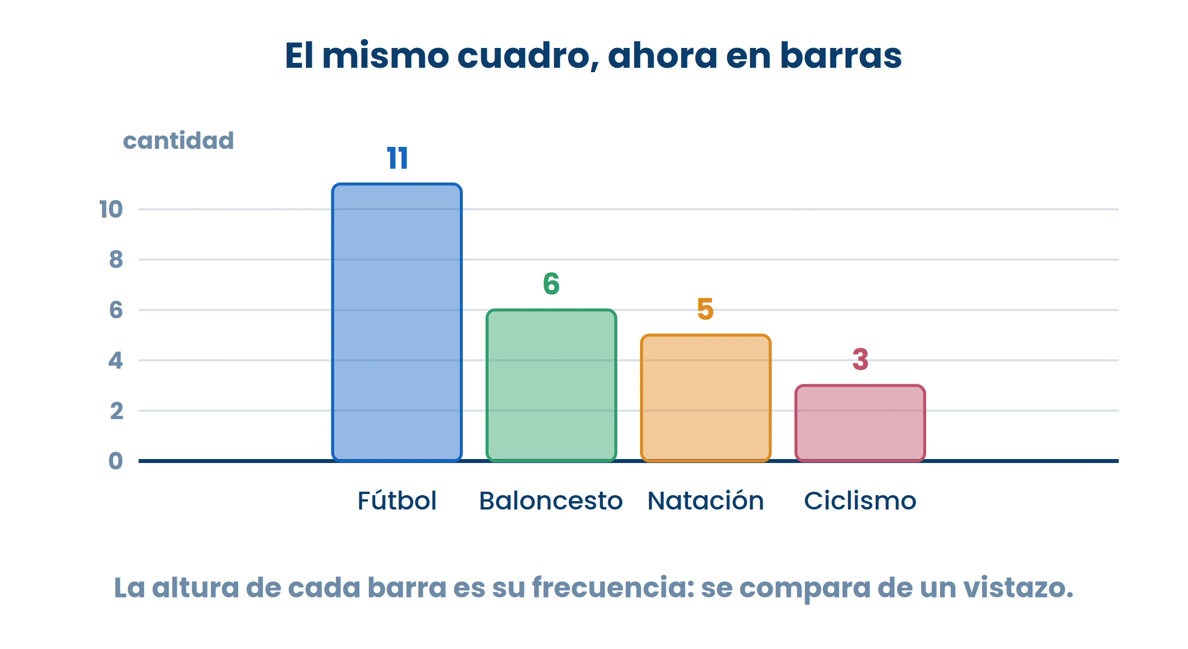 Es el mismo cuadro de conteo, dibujado. La ventaja es que ya no hay que leer los números para comparar.