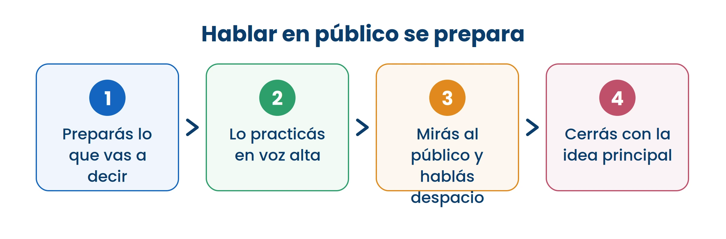 El nervio baja cuando ya practicaste. Por eso el paso 2 no se salta.