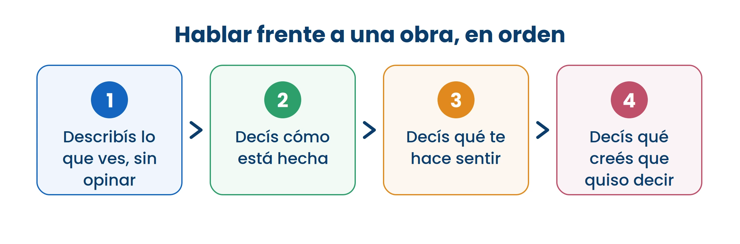 Los dos primeros pasos son mirar; los dos últimos, pensar. Si se empieza por el final, se habla de uno y no de la obra.