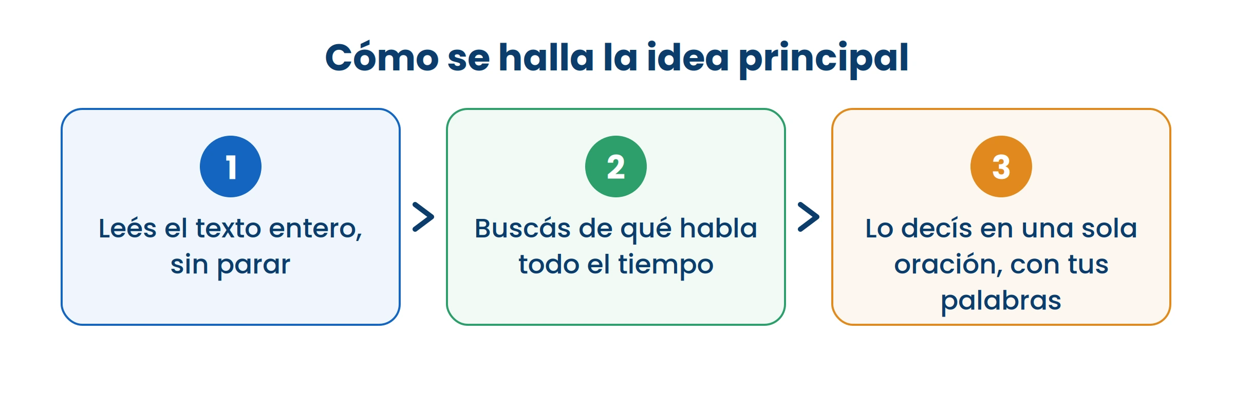 El error más común es saltarse el primer paso: sin leer todo, lo que uno agarra es un detalle, no la idea.